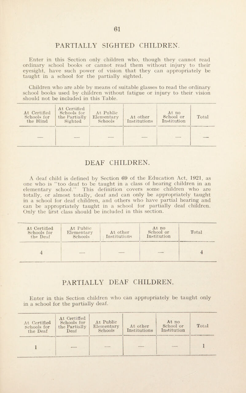PARTIALLY SIGHTED CHILDREN. Enter in this Section only children who, though they cannot read ordinary school books or cannot read them without injury to their eyesight, have such power of vision that they can appropriately be taught in a school for the partially sighted. Children who are able by means of suitable glasses to read the ordinary school books used by children without fatigue or injury to their vision should not be included in this Table. At Certified Schools for the Blind At Certified Schools for the Partially Sighted At Public Elem entary Schools At other Institutions At no School or Institution Total — — — — —- DEAF CHILDREN. A deaf child is defined by Section 69 of the Education Act, 1921, as one who is “too deaf to be taught in a class of hearing children in an elementary school.” This definition covers some children who are totally, or almost totally, deaf and can only be appropriately taught in a school for deaf children, and others who have partial hearing and can be appropriately taught in a school for partially deaf children. Only the first class should be included in this section. At Certified Schools for the Deaf At Public Elementary Schools At other Institutions At no School or Institution Total 4 — — — 4 PARTIALLY DEAF CHILDREN. Enter in this Section children who can appropriately be taught only in a school for the partially deaf. x\t Certified Schools for the Deaf At Certified Schools for the Partially Deaf At Public Elem entary Schools At other Institutions At no School or Institution Total 1 -— —- ■— — 1