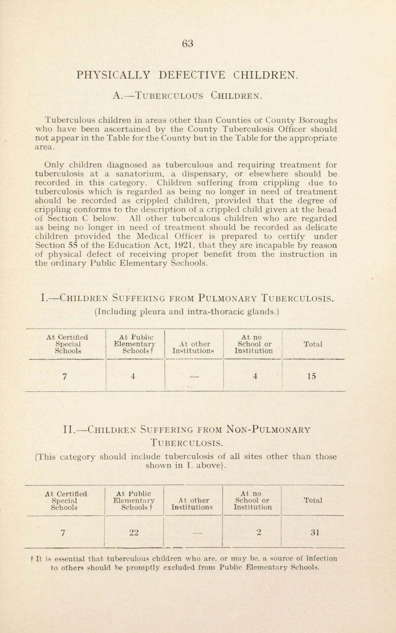 PHYSICALLY DEFECTIVE CHILDREN. A.—Tuberculous Children. Tuberculous children in areas other than Counties or County Boroughs who have been ascertained by the County Tuberculosis Officer should not appear in the Table for the County but in the Table for the appropriate area. Only children diagnosed as tuberculous and requiring treatment for tuberculosis at a sanatorium, a dispensary, or elsewhere should be recorded in this category. Children suffering from crippling due to tuberculosis which is regarded as being no longer in need of treatment should be recorded as crippled children, provided that the degree of crippling conforms to the description of a crippled child given at the head of Section C below. All other tuberculous children who are regarded as being no longer in need of treatment should be recorded as delicate children provided the Medical Officer is prepared to certify under Section 55 of the Education Act, 1921, that they are incapable by reason of physical defect of receiving proper benefit from the instruction in the ordinary Public Elementary Sochools. I.—Children Suffering from Pulmonary Tuberculosis. (Including pleura and intra-thoracic glands.) At Certified Special Schools At Public Elementary Schools! At other Institutions At no School or Institution Total 7 4 -1— 4 15 II.—Children Suffering from Non-Pulmonary Tuberculosis. (This category should include tuberculosis of all sites other than those shown in I. above). At Certified At Public At no Special Elementary At other School or Total Schools Schools f Institutions Institution 7 22 — 2 31 f It is essential that tuberculous children who are, or may be, a source of Infection to others should he promptly excluded from Public Elementary Schools.