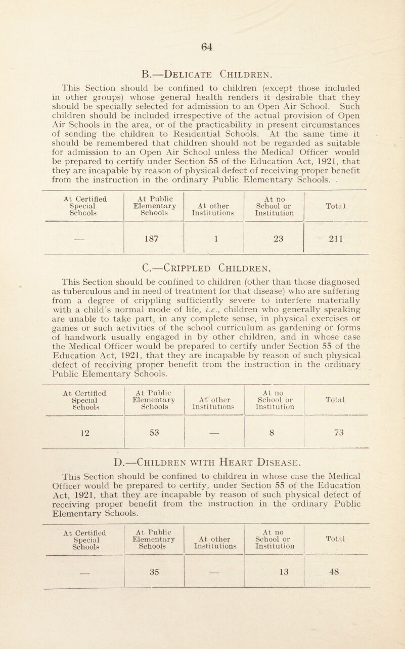 B.—Delicate Children. This Section should be confined to children (except those included in other groups) whose general health renders it desirable that they should be specially selected for admission to an Open Air School. Such children should be included irrespective of the actual provision of Open Air Schools in the area, or of the practicability in present circumstances of sending the children to Residential Schools. At the same time it should be remembered that children should not be regarded as suitable for admission to an Open Air School unless the Medical Officer would be prepared to certify under Section 55 of the Education Act, 1921, that they are incapable by reason of physical defect of receiving proper benefit from the instruction in the ordinary Public Elementary Schools. - At Certified At Public At no Special Elementary At other School or Total Schools Schools Institutions Institution — 187 1 23 211 C.—Crippled Children. This Section should be confined to children (other than those diagnosed as tuberculous and in need of treatment for that disease) who are suffering from a degree of crippling sufficiently severe to interfere materially with a child’s normal mode of life, i.e., children who generally speaking are unable to take part, in any complete sense, in physical exercises or games or such activities of the school curriculum as gardening or forms of handwork usually engaged in by other children, and in whose case the Medical Officer would be prepared to certify under Section 55 of the Education Act, 1921, that they are incapable by reason of such physical defect of receiving proper benefit from the instruction in the ordinary Public Elementary Schools. At Certified At Public At no Special Elementary At other School or Total Schools Schools Institutions Institution 12 53 — 8 73 D.—Children with Heart Disease. This Section should be confined to children in whose case the Medical Officer would be prepared to certify, under Section 55 of the Education Act, 1921, that they are incapable by reason of such physical defect of receiving proper benefit from the instruction in the ordinary Public Elementary Schools. At Certified Special Schools At Public Elementary Schools At other Institutions At no School or Institution Total — 35 — 13 48