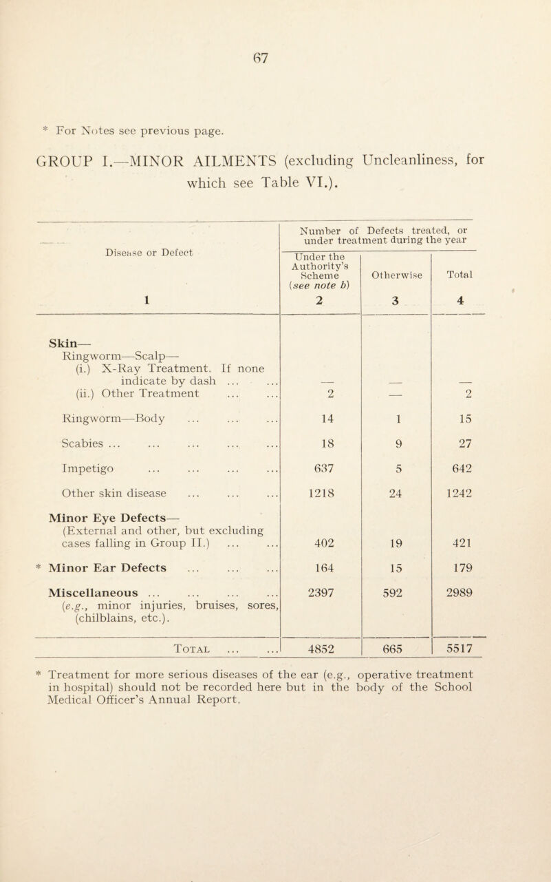 * For Notes see previous page. GROUP I.—MINOR AILMENTS (excluding Uncleanliness, for which see Table VI.). Disease or Defect 1 Number of Defects treated, or under treatment during the year Under the Authority’s Scheme (see note b) 2 Otherwise 3 Total 4 Skin— Ringworm—Scalp— (i.) X-Ray Treatment. If none indicate by dash ... — — — (ii.) Other Treatment 2 — 2 Ringworm—Body 14 1 15 Scabies ... 18 9 27 Impetigo 637 5 642 Other skin disease 1218 24 1242 Minor Eye Defects— (External and other, but excluding cases falling in Group II.) 402 19 421 * Minor Ear Defects 164 15 179 Miscellaneous ... 2397 592 2989 [e.g., minor injuries, bruises, sores, (chilblains, etc.). Total 4852 665 5517 * Treatment for more serious diseases of the ear (e.g., operative treatment in hospital) should not be recorded here but in the body of the School Medical Officer’s Annual Report,