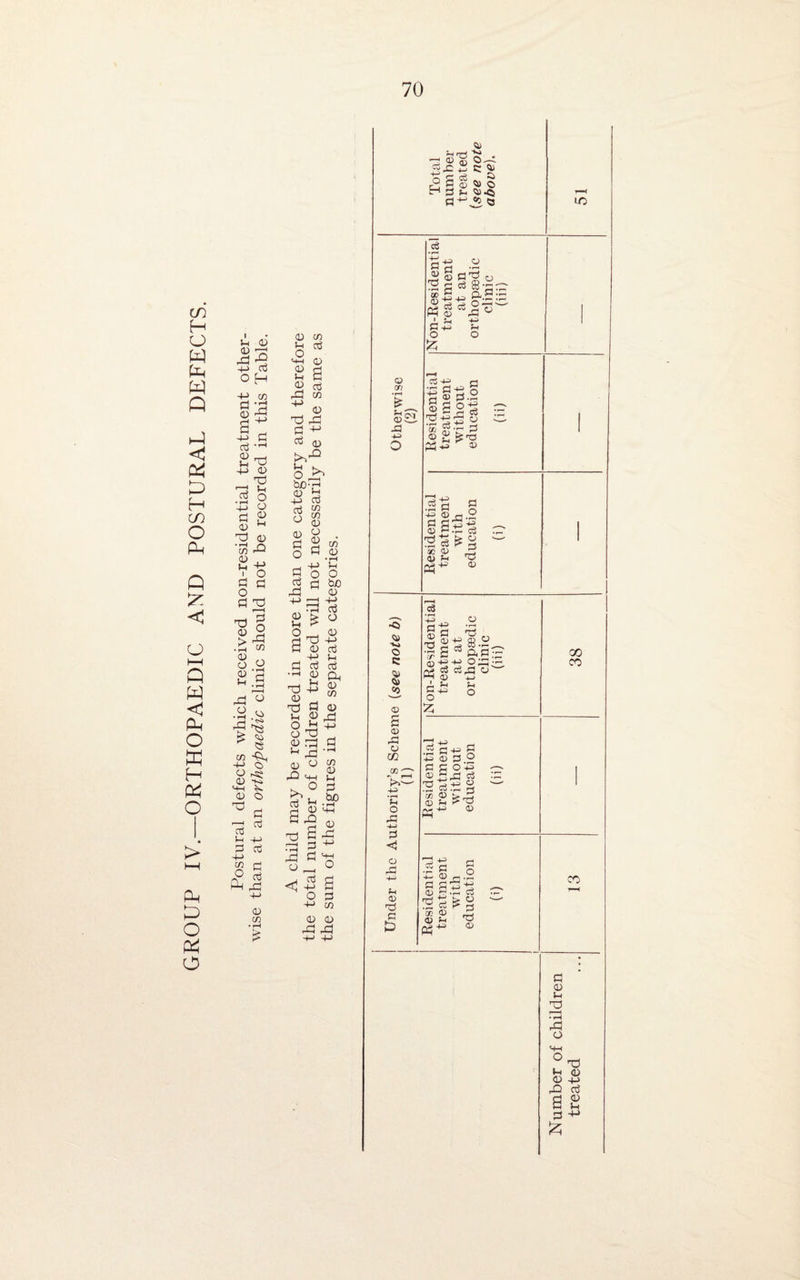 in H O w pH w Q D H co O P^ Q fc: < o h—I Q W < P-i o ffi H ft O > ft ft o ft o ctf * f-H -M d 0 d ^ 0 0 d +3 d OH +-> vi d • d d _( -+-> d d ,rH 0) _ u ^ +-> 0 d !-i o o 0 Sh O C/) T-d <U M +» ' o d a o d d r '< d § £d d W <D 0.0 2 d .a « /—i d ^ < <*> <m •P 4-> O O ^ 0 >5 M-l ^ 0 O ^ d d * U +J d d +-> n C fP nJ Pi rd o CO • !—H £ 0 cn id d & 0 2 a O d rd v> ** 0 d rd d ^ d m o ft boP o H +J CO d % U 0 0 o 0 d go d d d ^ vi 0 • r-i »-i O bo 0 +-> d o 0 § * a o d +-> ^ d d d ?> ft d s-> 0 d Ih 8 d 0 rd h ^ d — ^ ° - d >+H h° d« s d 0 Vi d 0 0 rj d £ 0 I-l d bo d r—< • rH d o <1 /-H O £ d d d +-> C/2 0 0 d d +-> +-> Total number treated (see note above). T™* LO Otherwise (2) Non-Residential treatment at an orthopaedic clinic (iii) Residential treatment without education (ii) 1 Residential treatment with education 0) i Under the Authority’s Scheme (see note b) (1) N on-Residential treatment at at orthopaedic clinic (iii) GO CO Residential treatment without education (ii) 1 Residential treatment with education (i) CO T—« Number of children treated