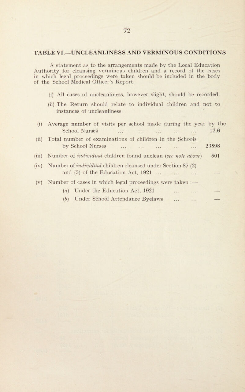 TABLE VI.—UNCLEANLINESS AND VERMINOUS CONDITIONS A statement as to the arrangements made by the Local Education Authority for cleansing verminous children and a record of the cases in which legal proceedings were taken should be included in the body of the School Medical Officer’s Report. (i) All cases of uncleanliness, however slight, should be recorded. (ii) The Return should relate to individual children and not to instances of uncleanliness. (i) Average number of visits per school made during the year by the School Nurses ... ... ... ... ... 12.6 (ii) Total number of examinations of children in the Schools by School Nurses ... ... ... ... ... 23598 (iii) Number of individual children found unclean (see note above) 501 (iv) Number of individual children cleansed under Section 87 (2) and (3) of the Education Act, 1921 ... (v) Number of cases in which legal proceedings were taken :— (a) Under the Education Act, 1921 ... ... — (b) Under School Attendance Byelaws ... ... —
