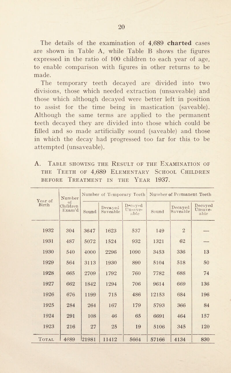 The details of the examination of 4,689 charted cases are shown in Table A, while Table B shows the figures expressed in the ratio of 100 children to each year of age, to enable comparison with figures in other returns to be made. The temporary teeth decayed are divided into two divisions, those which needed extraction (unsaveable) and those which although decayed were better left in position to assist for the time being in mastication (saveable). Although the same terms are applied to the permanent teeth decayed they are divided into those which could be filled and so made artificially sound (saveable) and those in which the decay had progressed too far for this to be attempted (unsaveable). A. Table showing the Result of the Examination of the Teeth of 4,689 Elementary School Children before Treatment in the Year 1937. Year of Birth Number of Children Exam’d Number of Temporary Teeth Number of Permanent Teeth Sound Decayed Saveable Decayed Unsave¬ able Sound Decayed Saveable Decayed Unsave¬ able 1932 304 3647 1623 537 149 2 — 1931 487 5072 1524 932 1321 62 — 1930 540 4000 2296 1090 3453 336 13 1929 564 3113 1930 890 5104 518 50 1928 665 2709 1792 760 7782 688 74 1927 662 1842 1294 706 9614 669 136 1926 676 1199 715 486 12153 684 196 1925 284 264 167 179 5793 366 84 1924 291 108 46 65 6691 464 157 1923 216 27 25 19 5106 345 120