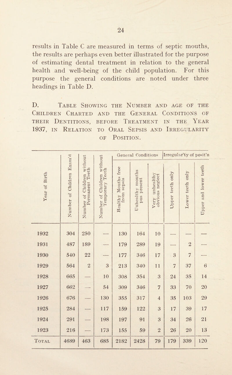 results in Table C are measured in terms of septic mouths, the results are perhaps even better illustrated for the purpose of estimating dental treatment in relation to the general health and well-being of the child population. For this purpose the general conditions are noted under three headings in Table D. D. Table Showing the Number and age of the Children Charted and the General Conditions of their Dentitions, before Treatment in the Year 1937, in Relation to Oral Sepsis and Irregularity of Position. Year of Birth Number of Children Exam’d Number of Children without Permanent Teeth Number of Children without Temporary Teeth General Conditions [rregular’ty of posit’n Healthy Mouths free from sepsis Uuhealthy mouths pus present Very unhealthy obvious neglect Upper teeth only Lower teeth only Upper and lower teeth 1932 304 250 — 130 164 10 — — — 1931 487 189 — 179 289 19 — 2 — 1930 540 22 — 177 346 17 3 7 — 1929 564 2 3 213 340 11 7 37 6 1928 665 — 10 308 354 3 24 35 14 1927 662 — 54 309 346 7 33 70 20 1926 676 — 130 355 317 4 35 103 29 1925 284 -—■ 117 159 122 3 17 39 17 1924 291 — 198 197 91 3 34 26 21 1923 216 — 173 155 59 2 26 20 13