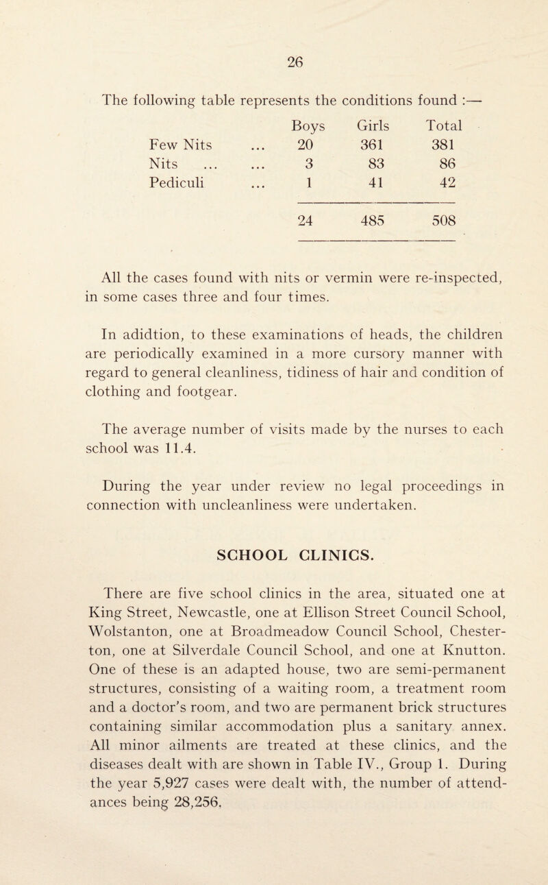 The following table represents the conditions found :— Boys Girls Total Few Nits 20 361 381 Nits ... 3 83 86 Pediculi 1 41 42 24 485 508 All the cases found with nits or vermin were some cases three and four times. re-inspec. In adidtion, to these examinations of heads, the children are periodically examined in a more cursory manner with regard to general cleanliness, tidiness of hair and condition of clothing and footgear. The average number of visits made by the nurses to each school was 11.4. During the year under review no legal proceedings in connection with uncleanliness were undertaken. SCHOOL CLINICS. There are five school clinics in the area, situated one at King Street, Newcastle, one at Ellison Street Council School, Wolstanton, one at Broadmeadow Council School, Chester¬ ton, one at Silverdale Council School, and one at Knutton. One of these is an adapted house, two are semi-permanent structures, consisting of a waiting room, a treatment room and a doctor’s room, and two are permanent brick structures containing similar accommodation plus a sanitary annex. All minor ailments are treated at these clinics, and the diseases dealt with are shown in Table IV., Group 1. During the year 5,927 cases were dealt with, the number of attend¬ ances being 28,256,