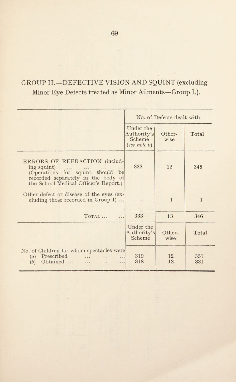 GROUP II.—DEFECTIVE VISION AND SQUINT (excluding Minor Eye Defects treated as Minor Ailments—Group I.). No. of Defects dealt with Under the Authority’s Scheme {see note b) Other¬ wise Total ERRORS OF REFRACTION (includ¬ ing squint) (Operations for squint should be recorded separately in the body of the School Medical Officer’s Report.) 333 12 345 Other defect or disease of the eyes (ex¬ cluding those recorded in Group I) ... — 1 1 Total ... 333 13 346 Under the Authority’s Scheme Other¬ wise Total No. of Children for whom spectacles were (a) Prescribed (b) Obtained ... 319 318 12 13 331 331