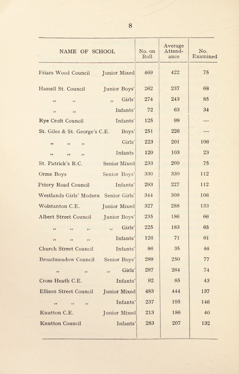 NAME OF SCHOOL No. on Roll Average Attend¬ ance No. Examined Friars Wood Council Junior Mixed 469 422 75 Hassell St. Council Junior Boys’ 262 237 68 9 9 9 9 „ Girls’ 274 243 85 9 9 99 Infants’ 72 63 34 Rye Croft Council Infants’ 125 99 — St. Giles & St. George’s C.E. Boys’ 251 226 — »# >> >» Girls’ 223 201 106 99 99 99 Infants 120 103 23 St. Patrick’s R.C. Senior Mixed 233 209 75 Orme Boys Senior Boys’ 330 330 112 Priory Road Council Infants’ 293 227 112 Westlands Girls’ Modern Senior Girls’ 344 309 106 Wolstanton C.E. Junior Mixed 327 288 133 Albert Street Council Junior Boys’ 235 186 66 99 99 99 ,, Girls’ 225 183 65 99 99 99 Infants’ 126 71 61 Church Street Council Infants’ 86 35 46 Broadmeadow Council Senior Boys’ 299 250 77 9 9 9 9 ,, Girls’ 297 264 74 Cross Heath C.E. Infants’ 92 85 43 Ellison Street Council Junior Mixed 483 444 137 99 99 99 Infants’ 237 195 146 Knutton C.E. Junior Mixed 213 186 40 Knutton Council Infants’ 283 207 132