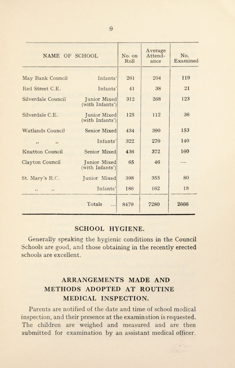 NAME OF SCHOOL No. on Roll Average Attend¬ ance No. Examined May Bank Council Infants’ 261 204 119 Red Street C.E. Infants’ 41 38 21 Silverdale Council Junior Mixed (with Infants’) 312 268 123 Silverdale C.E. Junior Mixed (with Infants’) 125 112 36 Watlands Council Senior Mixed 434 390 153 99 99 Infants’ 322 270 140 Knutton Council Senior Mixed 436 372 160 Clayton Council Junior Mixed (with Infants’) 65 46 — St. Mary’s R.C. Junior Mixed 398 355 80 9 9 9 9 Infants’ 186 162 18 Totals 8479 7280 2666 SCHOOL HYGIENE. Generally speaking the hygienic conditions in the Council Schools are good, and those obtaining in the recently erected schools are excellent. ARRANGEMENTS MADE AND METHODS ADOPTED AT ROUTINE MEDICAL INSPECTION. Parents are notified of the date and time of school medical inspection, and their presence at the examination is requested. The children are weighed and measured and are then submitted for examination by an assistant medical officer.