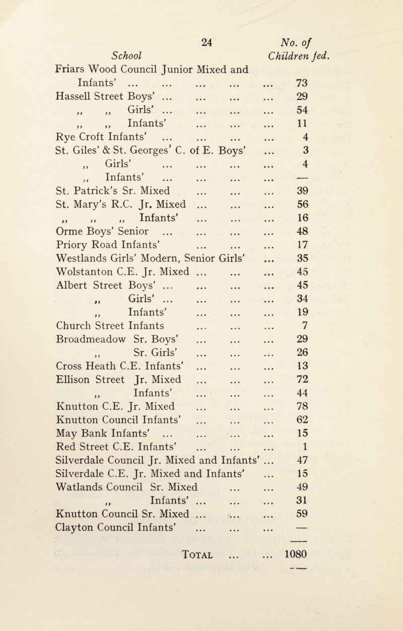 School Friars Wood Council Junior Mixed and Infants’ ... Hassell Street Boys’ ... ,, ,, Girls’ ... ,, ,, Infants’ Rye Croft Infants’ St. Giles’ & St. Georges' C. of E. Boys ,, Girls’ ,, Infants’ St. Patrick’s Sr. Mixed St. Mary’s R.C. Jr. Mixed ,, ,, ,, Infants’ Orme Boys’ Senior Priory Road Infants’ Westlands Girls’ Modern, Senior Girls’ Wolstanton C.E. Jr. Mixed Albert Street Boys’ ... „ Girls’ ... ,, Infants’ Church Street Infants Broadmeadow Sr. Boys’ ,, Sr. Girls’ Cross Heath C.E. Infants’ Ellison Street Jr. Mixed ,, Infants’ Knutton C.E. Jr. Mixed Knutton Council Infants’ May Bank Infants’ Red Street C.E. Infants’ Silverdale Council Jr. Mixed and Infants’ Silverdale C.E. Jr. Mixed and Infants’ Watlands Council Sr. Mixed „ Infants’. Knutton Council Sr. Mixed ... Clayton Council Infants’ Children fed. 73 29 54 11 4 3 4 39 56 16 48 17 35 45 45 34 19 7 29 26 13 72 44 78 62 15 1 47 15 49 31 59 Total »* • 1080