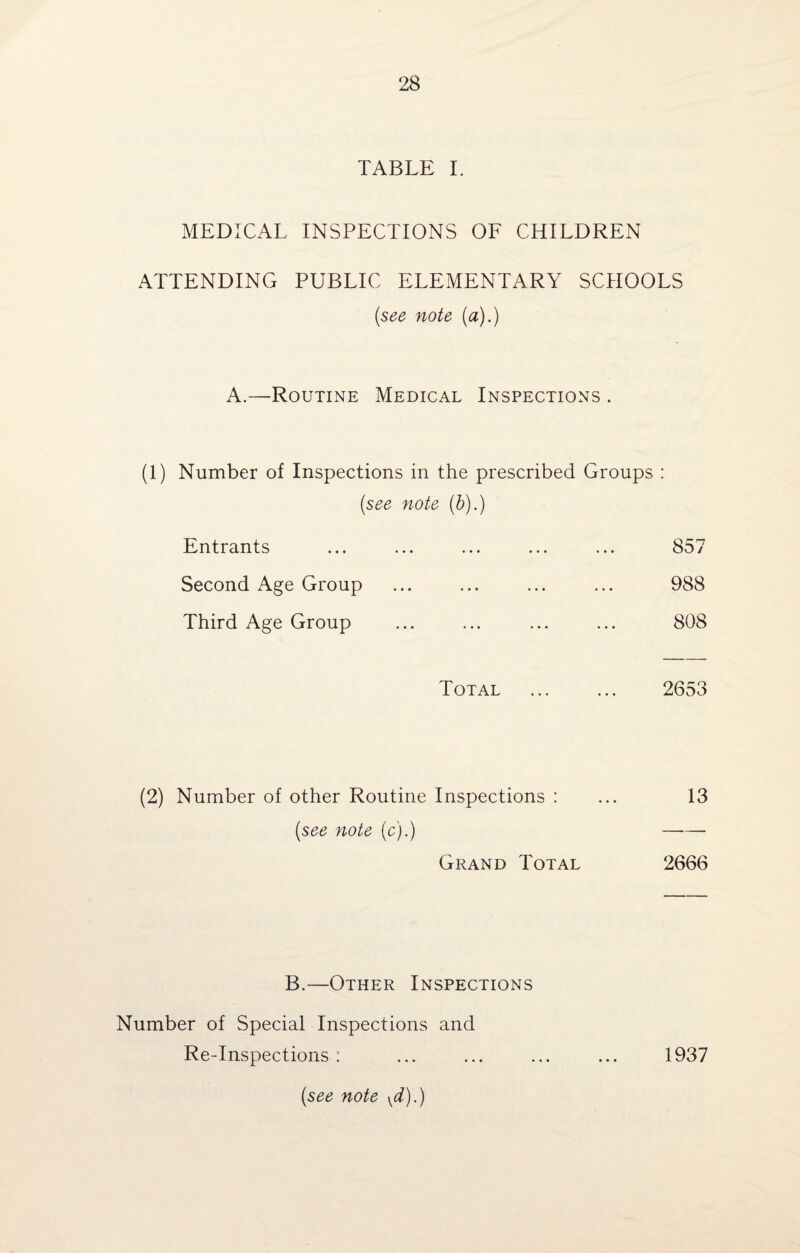 TABLE I. MEDICAL INSPECTIONS OF CHILDREN ATTENDING PUBLIC ELEMENTARY SCHOOLS (see note (a).) A.—Routine Medical Inspections . (1) Number of Inspections in the prescribed Groups : (see note (b).) Entrants ... ... ... ... ... 857 Second Age Group ... ... ... ... 988 Third Age Group ... ... ... ... 808 Total . 2653 (2) Number of other Routine Inspections : ... 13 (see note (c).) - Grand Total 2666 B.—Other Inspections Number of Special Inspections and Re-Inspections: ... ... ... ... 1937 (see note Kd).)