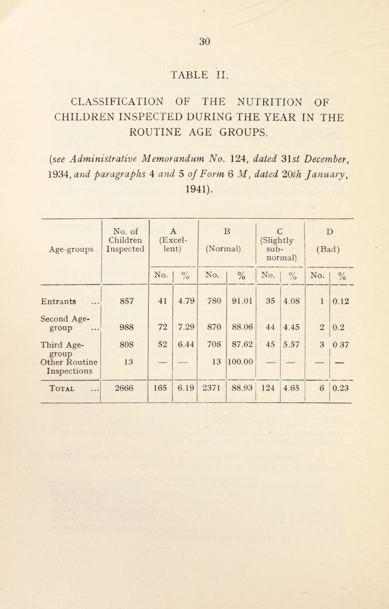 TABLE II. CLASSIFICATION OF THE NUTRITION OF CHILDREN INSPECTED DURING THE YEAR IN THE ROUTINE AGE GROUPS. (see Administrative Memorandum No. 124, dated 31s^ December, 1934, and paragraphs 4 and 5 of Form 6 M, dated 2Qih January, 1941). No. of A B C D Age-groups Children Inspected (Excel¬ lent) (Normal) (Slightly sub¬ normal) (Bad) No. °/ /o No. 0/ /o No. 0/ /o No. 0/ /o Entrants 857 41 4.79 780 91.01 35 4.08 1 0.12 Second Age- group 988 72 7.29 870 88.06 44 4.45 2 0.2 Third Age- 808 52 6.44 708 87.62 45 5.57 3 0 37 group Other Routine 13 _ _ 13 100.00 _ _ Inspections