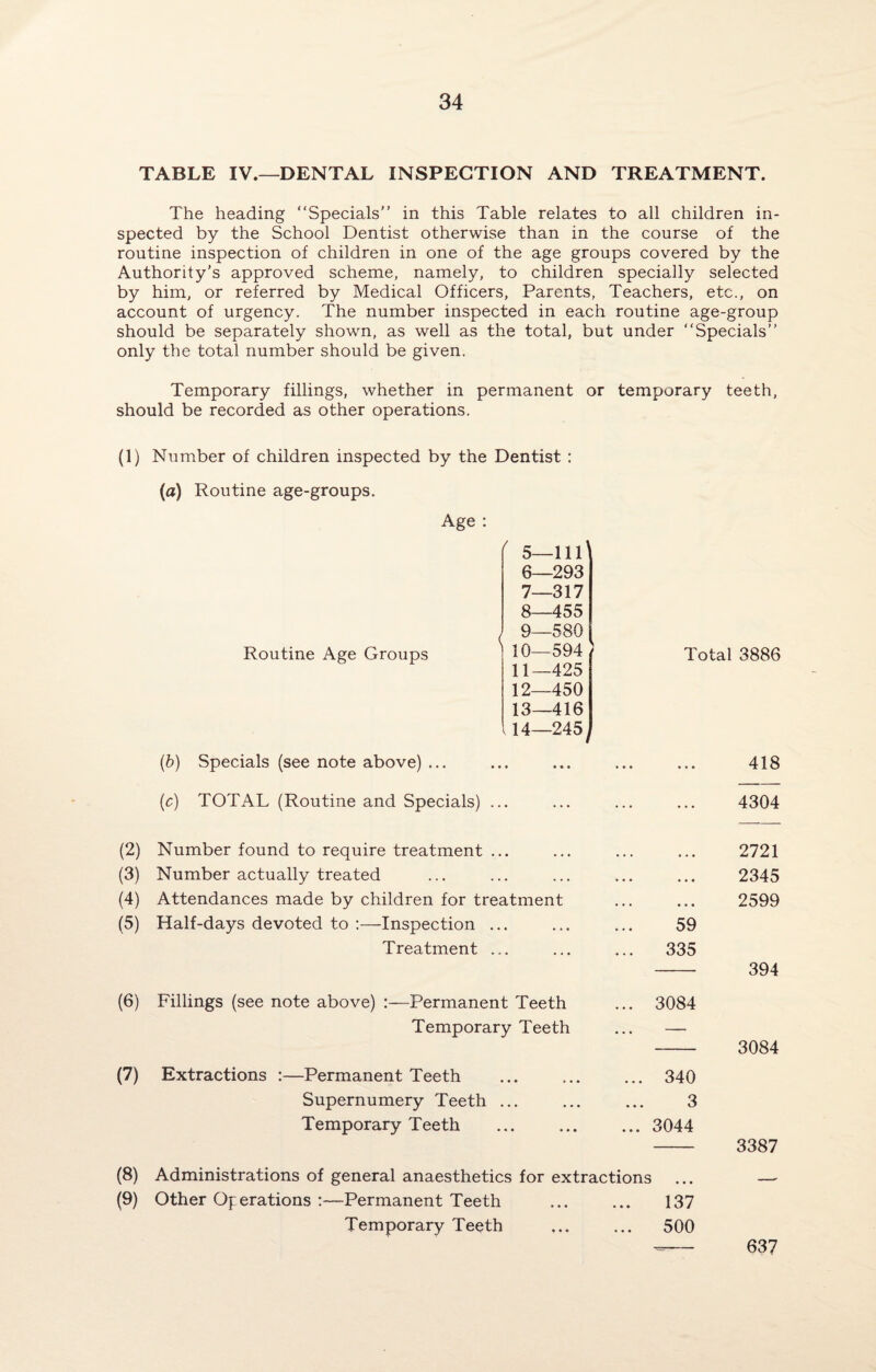 TABLE IV.—DENTAL INSPECTION AND TREATMENT. The heading “Specials” in this Table relates to all children in¬ spected by the School Dentist otherwise than in the course of the routine inspection of children in one of the age groups covered by the Authority’s approved scheme, namely, to children specially selected by him, or referred by Medical Officers, Parents, Teachers, etc., on account of urgency. The number inspected in each routine age-group should be separately shown, as well as the total, but under “Specials” only the total number should be given. Temporary fillings, whether in permanent or temporary teeth, should be recorded as other operations. (1) Number of children inspected by the Dentist : (a) Routine age-groups. Age : Routine Age Groups 5— 111 6— 293 7— 317 8— 455 9— 580 10— 594 1 11— 425 12— 450 13— 416 14— 245 (b) Specials (see note above) ... (c) TOTAL (Routine and Specials) ... (2) Number found to require treatment ... (3) Number actually treated (4) Attendances made by children for treatment (5) Half-days devoted to :—Inspection ... Treatment ... (6) Fillings (see note above) :—Permanent Teeth Temporary Teeth (7) Extractions :—Permanent Teeth Supernumery Teeth ... Temporary Teeth Total 3886 . 418 . 4304 . 2721 . 2345 . 2599 59 335 - 394 .. 3084 -- 3084 ... 340 3 ... 3044 - 3387 (8) Administrations of general anaesthetics for extractions ... (9) Other Operations :—Permanent Teeth ... ... 137 Temporary Teeth . 500 637