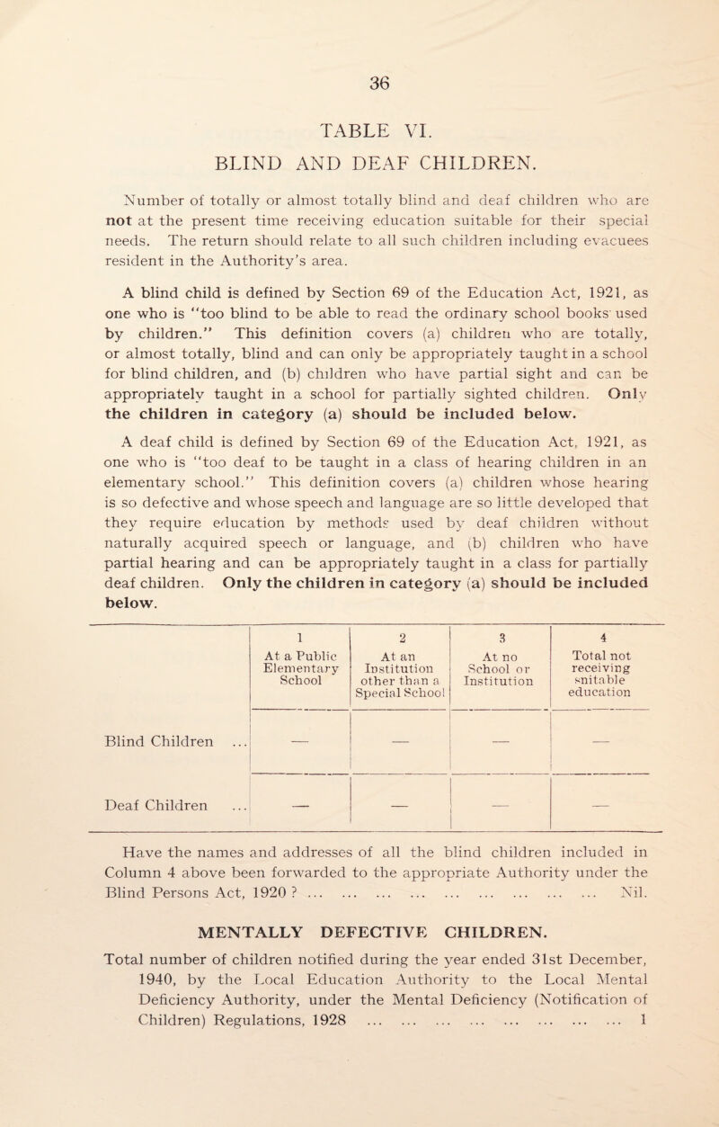 TABLE VI. BLIND AND DEAF CHILDREN. Number of totally or almost totally blind and deaf children who are not at the present time receiving education suitable for their special needs. The return should relate to all such children including evacuees resident in the Authority’s area. A blind child is defined by Section 69 of the Education Act, 1921, as one who is “too blind to be able to read the ordinary school books-used by children.” This definition covers (a) children who are totally, or almost totally, blind and can only be appropriately taught in a school for blind children, and (b) children who have partial sight and can be appropriately taught in a school for partially sighted children. Only the children in category (a) should be included below. A deaf child is defined by Section 69 of the Education Act, 1921, as one who is “too deaf to be taught in a class of hearing children in an elementary school.” This definition covers (a) children whose hearing is so defective and whose speech and language are so little developed that they require education by methods used by deaf children without naturally acquired speech or language, and (b) children who have partial hearing and can be appropriately taught in a class for partially deaf children. Only the children in category (a) should be included below. 1 2 3 4 At a Public Elementary School At an Institution other than a Special School At no School or Institution Total not receiving snitable education Blind Children — — Deaf Children — — — Have the names and addresses of all the blind children included in Column 4 above been forwarded to the appropriate Authority under the Blind Persons Act, 1920 ?. Nil. MENTALLY DEFECTIVE CHILDREN. Total number of children notified during the year ended 31st December, 1940, by the Local Education Authority to the Local Mental Deficiency Authority, under the Mental Deficiency (Notification of Children) Regulations, 1928 . 1