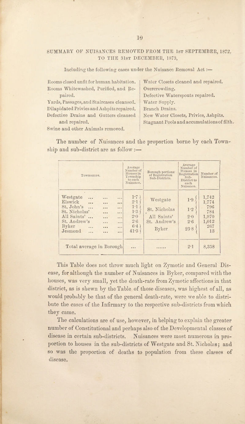 SUMMARY OF NUISANCES REMOVED FROM THE 1st SEPTEMBER, 1872 TO THE 31st DECEMBER, 1873, Including the following cases under the Nuisance Removal Act :— Rooms closed unfit for human habitation. Rooms Whitewashed, Purified, and Re¬ paired. Yards, Passages, and Staircases cleansed. Dilapidated Privies an d Ashpits repaired. Defective Drains and Gutters cleansed and repaired. Swine and other Animals removed. Water Closets cleaned and repaired. Overcrowding. Defective Waterspouts repaired. Water Supply. Branch Drains. New Water Closets, Privies, Ashpits. Stagnant Pools and accumul ations of filth The number of Nuisances and the proportion borne by each Town¬ ship and sub-district are as follow :— Townships. Average Number of Houses ill Township to each Nuisance. Borough portions of Registration Sub-Districts. Average Number of Houses in Registration Sub- District to each Nuisance. Number of Nuisances. Westgate Elswick . St. John’s ... St. Nicholas’ All Saints’ ... St. Andrew’s By her . Jesmond ... . !’7 l 2-1 f FI) F3 f 2*0 2-6 6-4) 41-3 j Westgate St. Nicholas All Saints’ St. Andrew’s Byker 1- 9 | l*2 | 2- 0 2-6 23-8 | 1,742 1,774 796 784 1,970 1,012 267 13 Total average in Borough • « • 2-1 8,358 This Table does not throw much light on Zymotic and General Dis¬ ease, for although the number of Nuisances in Byker, compared with the houses, was very small, yet the death-rate from Zymotic affections in that district, as is shewn by the Table of those diseases, was highest of all, as would probably be that of the general death-rate, were we able to distri¬ bute the cases of the Infirmary (o the respective sub-districts from which they came. The calculations are of use, however, in helping to explain the greater number of Constitutional and perhaps also of the Developmental classes of disease in certain sub-districts. Nuisances were most numerous in pro¬ portion to houses in the sub-districts of Westgate and St. Nicholas; and so was the proportion of deaths to population from these classes of