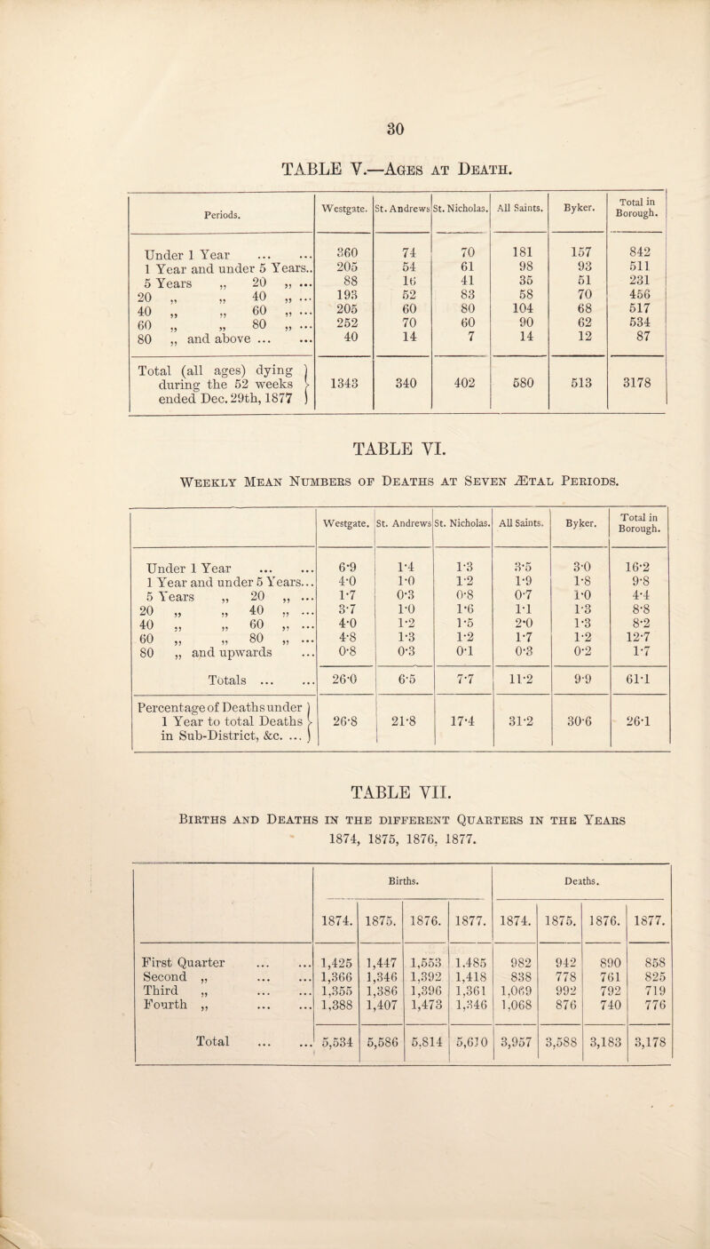 TABLE V.—Ages at Death. Periods. Westgate. St. Andrews St. Nicholas. All Saints. Byker. Total in Borough. Under 1 Year 360 74 70 181 157 842 1 Year and under 5 Years.. 205 54 61 98 93 511 5 Years ,, 20 „ ... 88 16 41 35 51 231 20 „ „ 40 „ ... 193 52 83 58 70 456 40 „ „ 60 „ ... 205 60 80 104 68 517 60 ., „ 80 ,, ... 252 70 60 90 62 534 80 ,, and above ... 40 14 7 14 12 87 Total (all ages) dying j during the 52 weeks ? 1343 340 402 580 513 3178 ended Dec. 29th, 1877 J TABLE VI. Weekly Mean Numbers of Deaths at Seven JStal Periods. Westgate. St. Andrews St. Nicholas. All Saints. Byker. Total in Borough. Under 1 Year . 6*9 1*4 1-3 3*5 3-0 16-2 1 Year and under 5 Years... 4-0 1-0 1-2 1-9 1-8 9-8 5 Years ,, 20 ,, ... 1-7 0*3 0*8 0-7 1-0 4-4 20 „ „ 40 ... 3-7 1-0 1-6 1-1 1-3 8-8 40 ., „ 60 ,, ... 4-0 1-2 1-5 2-0 1-3 8-2 60 ,, ,, 80 ,, ... 4-8 U3 1-2 1-7 1-2 12-7 80 ,, and upwards 0-8 0-3 o-i 0-3 0-2 1-7 Totals ... 26-0 6-5 7-7 11-2 9'9 61-1 Percentage of Deaths under ] 1 Year to total Deaths > in Sub-District, &c. ... j 26-8 21-8 17’4 31-2 30-6 26-1 TABLE VII. Births and Deaths in the different Quarters in the Years 1874, 1875, 1876, 1877. Births. Deaths. 1874. 1875. 1876. 1877. 1874. 1875. 1876. 1877. First Quarter 1,425 1,447 1,553 1.485 982 942 890 858 Second „ . 1,366 1,346 1,392 1,418 838 778 761 825 Third „ . 1,355 1,386 1,396 1,361 1,069 992 792 719 Fourth ,, . 1,388 1,407 1,473 1,346 1,068 876 740 776 Total 5,534 5,586 5,814 5,610 3,957 3,588 3,183 3,178