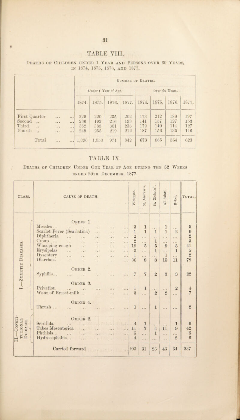 TABLE VIII. Deaths of Children under 1 Year and Persons over GO Years, in 1874, 1875, 1876, and 1877. Number of Deaths. Under i Year of Age. Over 6o Years. 1874. 1875. 1876. 1877. 1874. 1875. 1876. 1877. First Quarter 229 220 235 202 173 212 188 197 Second ,, 286 192 216 193 141 157 127 153 Third ,. 882 388 301 235 172 140 114 127 Fourth „ 249 255 219 212 187 156 135 146 Total 1,096 1,050 971 842 673 665 564 623 TABLE IX. Deaths of Children Under One Year of Age during the 52 Weeks ended 29th December, 1877. CLASS. cause of death. Westgate. St. Andrew’s. St. Nicholas’. All Saints’. Byker. Total. r Order 1. Measles ... 3 1 1 5 Scarlet Fever (Scarlatina) 1 1 1 1 2 6 Diphtheria 2 ... ... 2 W Croup ... 2 1 ... 3 PH in Whooping-cough 19 5 5 9 3 41 Erysipelas 3 • • • 1 ... 1 5 w M Dysentery 1 , . . 1 2 Diarrhoea 36 8 8 15 11 78 8 \ EH o Order 2. £ Syphilis... 7 7 2 3 3 22 S3 | Order 3. Privation 1 1 2 4 Want of Breast-milk ... 3 2 2 ... 7 Order 4. Thrush ... 1 ... 1 ... ... 2 a ^ r Order 2. m <!, a ^ s Scrofula 4 1 1 6 o o <1 J o ^ H 1 Tabes Mesenterica 11 7 4 11 9 42 1 H m tj M Phthisis... 5 1 6 J? Hfi Hydrocephalus... 4 2 6 h-1