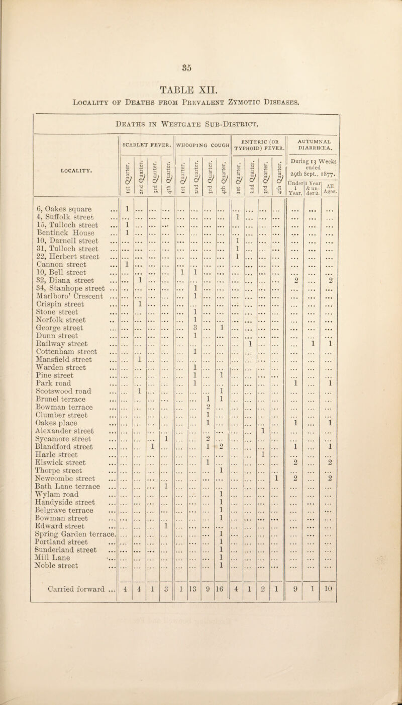 TABLE XII. Locality of Deaths from Prevalent Zymotic Diseases. Deaths in Westgate Sub-District. LOCALITY. SCARLET FEVER. WHOOPING COUGH ENTERIC (OR TYPHOID) FEVER. AUTUMNAL DIARRHOEA. ist Quarter. and Quarter. 1 3rd Quarter. 4th Quarter. ist Quarter. 2nd Quarter. 3rd Quarter. 4th Quarter. ist Quarter. 2nd Quarter. 3rd Quarter. L_ <D 4-» t- S ■5 During 13 Weeks ended 29th Sept., 1877. Under 1 Year, 1 Year & un¬ der 2. All Ages. 6, Oakes square 1 1 4, Suffolk street 1 15, Tulloch street 1 Bentinck House 1 10, Darnell street 1 31. Till loch sfrppf, 1 22, Herbert street 1 Cannon street ... 1 10, Bell street 1 1 32, Diana street 1 ... 2 2 34, Stanhope street ... 1 Marlboro’ Crescent ... 1 ... Crispin street 1 Stone street 1 Norfolk street u 1 George street 3 1 Dunn street 1 Railway street ... ... ... ... 1 ... ~1 1 Cottenham street . . . , , , , . . , , , • > • i • « • . . . ... . . , , , , ... ... ... Mansfield street • • • 1 • • • • • • ... • • • ... ... ... ... ... Warden street 1 Pine street 1 1 Park road 1 1 1 Scotswood road 1 1 Brunei terrace i 1 Bowman terrace 2 Clumber street • • • • • • ... • • • . . • 1 ... . . . ... ... ... ... Oakes place • • • • • • . . . ... ... ,,. 1 ... , . . • • • 1 ... 1 Alexander street 1 Sycamore street ... 1 2 , . . ... ... ... Blanclford street 1 ... ... • • • 1 2 . , , ... 1 ... 1 Harle street ... ... • • • • 1 • • • • • . • 1 ... , . , ... Elswick street 1 2 2 Thorpe street 1 ... , . , ... Newcombe street 1 2 2 Bath Lane terrace 1 Wylam road 1 Handy side street 1 Belgrave terrace 1 Bowman street 1 • • • • • • ... Edward street 1 Spring Garden terrace. • •« 1 • • • ... ... ... Portland street 1 Sunderland street 1 Mill Lane •... 1 Noble street 1 ... ... ... ... ... ... ...