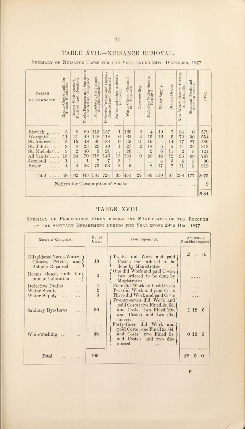 TABLE XVII.—NUISANCE REMOVAL. Summary of Nuisance Cases for the Year ended 29th December, 1877. Parish or Township. Rooms Closed unfit for Human Habitation. Rooms Whitewashed, Purified, and Repaired. Yards, Passages, and Staircases Cleansed and Repaired. Dilapidated Privies and Ashpits Repaired. Defective Drains and Gutters Cleansed and Repaired. Swine and other Animals Removed. Water Closets Cleansed and Repaired. Overcrowding. Defective Water Spouts Repaired. Water Supply. Branch Drains. New Water Closets, Privies, and Ashpits, Stagnant Pools and Accumulations. i Total. Els wick. v. 3 8 89 113 137 1 166 2 4 19 7 24 6 579 Westgate . 11 21 49 148 118 6 62 3 15 16 5 70 30 554 St. Andrew’s... 5 15 48 90 188 9 39 11 19 4 14 17 27 486 St. John’s. 3 8 23 29 49 1 27 2 18 5 2 14 32 213 St. Nicholas’... 3 2 40 3 21 26 2 6 11 2 5 121 All Saints’. 18 24 70 118 146 13 124 9 20 48 12 96 69 767 Jesmond . 1 1 7 7 3 1 • • • 4 3 4 5 36 Byker . 4 4 23 73 58 2 9 8 17 7 11 3 219 Total . 48 82 343 581 724 35 454 27 86 119 61 238 177 2975 Notices for Consumption of Smoke ... ... • ... ... 9 2984 TABLE XVIII. Summary of Proceedings taken before the Magistrates of the Borough by the Sanitary Department during the Year ended 29th Dec., 1877. Nature of Complaint. No. of Cases. — How disposed of. Dilapidated Yards,Water- 4 13 | Twelve did Work and paid ] Closets, Privies, and > Ashpits Repaired ... ' Costs; one ordered to be > 1 done by Magistrates ... ) Rooms closed, unfit for) human habitation ... ) 3 C One did Work and paid Costs; j < two ordered to lie done by > (. Magistrates ... ... ) Four did Work and paid Costs Defective Drains 4 Water Spouts ... 2 Two did Work and paid Costs Water Supply ... 3 Three did Work and paid Costs ( Twenty-seven did Work and ] ] paid Costs ; five Fined 2s. 6d. / Sanitary Bye-Laws 36 <, and Costs; two Fined 10s. V ) and Costs; and two dis-1 ( missed ... ... ... 1 (Forty-three did Work and ] j paid Costs; one Fined 2s. 6d. / Whitewashing. 48 < and Costs; two Fined 5s. > j and Costs; and two dis- ( ( missed ... ... ... ) Total 109 Amounts of Penalties imposed 1 12 6 0 12 6 £2 5 0 J