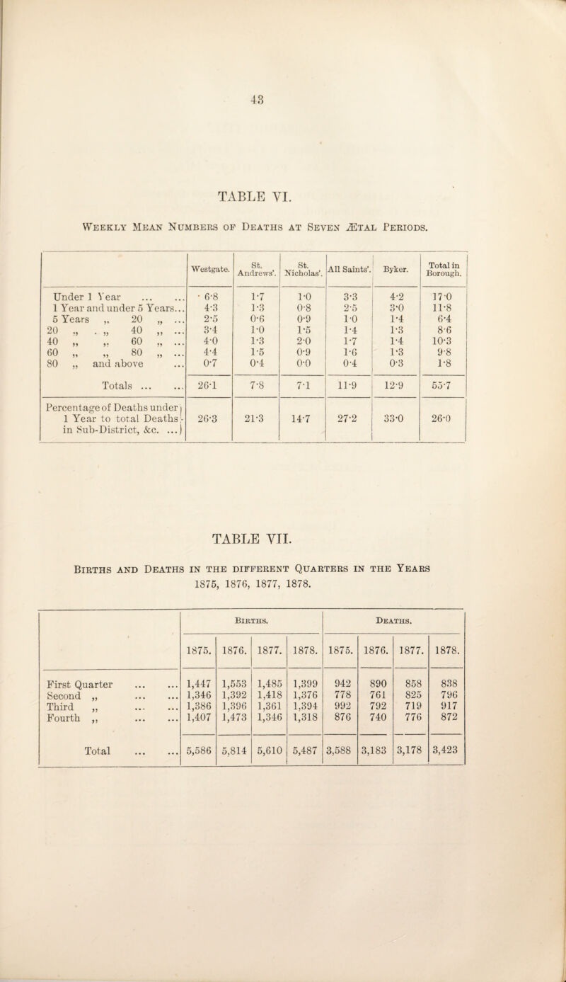 TABLE VI. Weekly Mean Numbers of Deaths at Seven 2Etal Periods. Westgate. St. Andrews’. St. Nicholas’. All Saints’. Byker. Total in Borough. Under 1 Year • 6-8 1*7 1*0 3*3 4*2 170 1 Year and under 5 Years... 4-3 1*3 0-8 2*5 3*0 11*8 5 Years ,, 20 „ ... 2*5 0-6 0*9 10 1*4 6*4 20 „ . „ 40 „ ... 3-4 DO 1*5 1*4 1*3 8-6 40 „ 60 „ ... 4-0 1-3 2*0 1*7 1*4 10*3 60 „ „ 80 „ ... 4-4 1-5 0*9 1*6 1*3 9-8 80 ,, and above 0-7 0*4 0*0 0-4 0*3 1*8 Totals ... 26-1 7*8 7’1 11*9 12*9 55*7 Percent age of Deaths under j 1 Year to total Deaths in Sub-District, &c. ...) 26-3 21*3 14*7 27*2 33*0 26*0 TABLE VII. Births and Deaths in the different Quarters in the Years 1875, 1876, 1877, 1878. Births. Deaths. 1875. 1876. 1877. 1878. 1875. 1876. 1877. 1878. First Quarter . 1,447 1,553 1,485 1,399 942 890 858 838 Second ,, 1,346 1,392 1,418 1,376 778 761 825 796 Third ,, 1,386 1,396 1,361 1,394 992 792 719 917 Fourth ,, 1,407 1,473 1,346 1,318 876 740 776 872 Total . 5,586 5,814 5,610 5,487 3,588 3,183 3,178 3,423