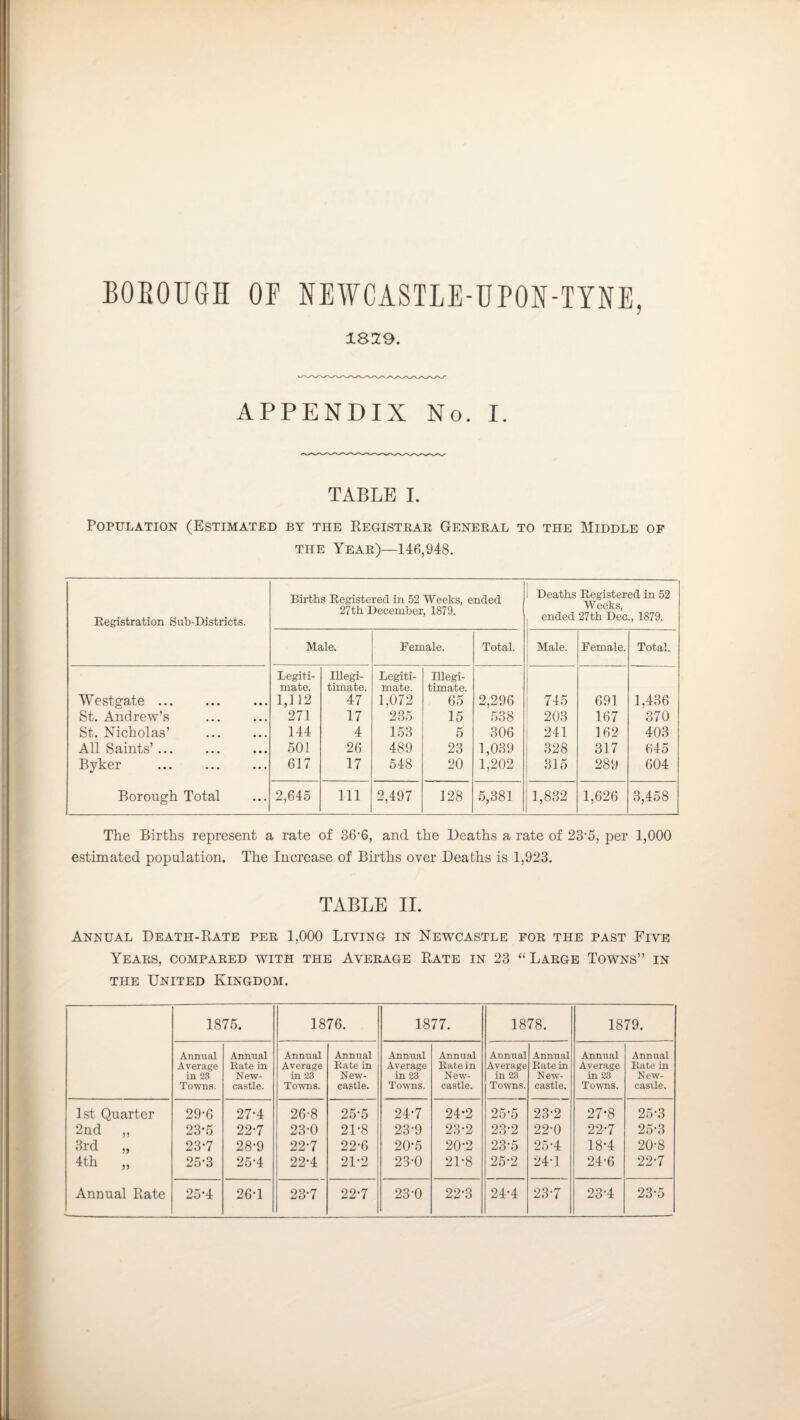 BOBOUGH OF NEWCASTLE-UPON-TYNE, 1S2^. APPENDIX No. I. TABLE I. Population (Estimated by the Registkae General to the Middle of THE Year)—146,948. Registration Sub-Districts. Births Registered in 52 Weeks, ended 27th December, 1879. 1 Deaths Registered in 52 ended 27th Dec., 1879. Male. Female. Total. Male. Female. Total. Westgate. Legiti¬ mate. 1,] 12 Illegi¬ timate. 47 Legiti¬ mate. 1,072 Illegi¬ timate. 65 2,296 745 691 1,436 St. Andrew’s 271 17 235 15 538 203 167 370 St. Nicholas’ . 144 4 153 5 306 241 162 403 All Saints’. 501 26 489 23 1,039 328 317 645 Byker 617 17 548 20 1,202 315 289 604 Borough Total 2,645 111 2,497 128 5,381 1,832 1,626 3,458 The Births represent a rate of 36’6, and the Deaths a rate of 23'5, per 1,000 estimated population. The Increase of Births over Deaths is 1,923. TABLE II. Annual Death-Rate per 1,000 Living in Newcastle for the past Five Years, compared with the Average Rate in 23 “Large Towns” in THE United Kingdom. 1875. 1876. 1877. 1878. 1879. Annual Average in 23 Towns. Annual Rate in New¬ castle. Annual Average in 23 Towns. Annual Rate in New¬ castle. Annual Average in 23 Towns. Annual Rate in New¬ castle. Annual Average in 23 Towns. Annual Rate in New¬ castle. Annual Average in 23 Towns. Annual Rate in New- casile. 1st Quarter 29-6 27’4 26-8 25-5 24-7 24*2 25-5 23-2 27*8 25-3 2nd „ 23*5 22-7 23-0 21-8 23-9 23-2 23-2 22-0 22-7 25-3 3rd „ 23*7 28-9 22-7 22-6 20-5 20-2 23-5 25-4 18-4 20-8 4 th „ 25-3 25-4 22-4 21-2 23-0 21-8 25-2 24-1 24-6 22-7 Annual Rate 25-4 26-1 23-7 22-7 23-0 22-3 24-4 23-7 23-4 23-5