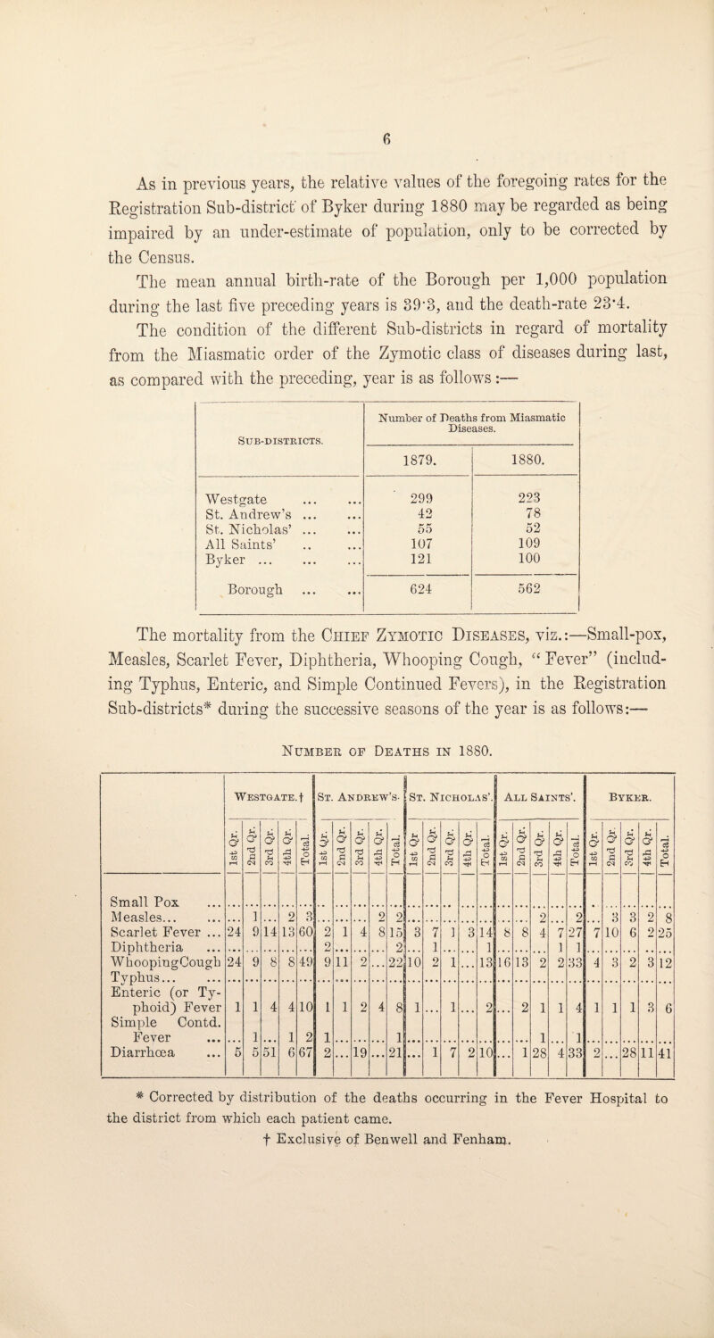 As in previous years, the relative values of the foregoing rates for the Registration Sub-district* of Byker during 1880 may be regarded as being impaired by an under-estimate of population, only to be corrected by the Census. The mean annual birth-rate of the Borough per 1,000 population during the last five preceding years is 39’3, and the death-rate 23*4. The condition of the different Sub-districts in regard of mortality from the Miasmatic order of the Zymotic class of diseases during last, as compared with the preceding, year is as follows Sub-districts. Number of Deaths from Miasmatic Diseases. 1879. 1880. Westgate 299 228 St. Andrew’s ... 42 78 St. Nicholas’. 55 52 All Saints’ 107 109 Byker. 121 100 Borough 624 562 The mortality from the Chief Zymotic Diseases, vis.:—Small-pox, Measles, Scarlet Fever, Diphtheria, Whooping Cough, “ Fever” (includ¬ ing Typhus, Enteric, and Simple Continued Fevers), in the Registration Sub-districts* during the successive seasons of the year is as follow^:— Number of Deaths in 1880. Westgate. f St. Andrew’s- St. Nicholas’. All Saints’. Byker. 1st Qr. 2nd Qr. 3rd Qr. 4th Qr. Total. ' 02 \—i 2nd Qr. 3rd Qr. U O* A 4—1 Total. <y ' 40 02 2nd Qr. 3rd Qr. 4th Q.r. Total. 1st Qr. a 'd .g 3rd Qr. 4th Qr. Total. 1st Qr. j 2nd Qr, Sh •d Sh co 4th Qr. Total. I Small Pox Measles... ] 2 3 9 2 2 2 3 3 2 8 Scarlet Fever ... 24 9 14 13 60 2 1 4 8 15 3 7 ] 3 14 8 8 4 7 27 7 10 6 2 25 Diphtheria 2 2 1 1 1 1 WhoopiugCough 24 9 8 8 49 9 11 2 • • « 22« 10 9 a- 1 ... 13 16 13 2 2 33 4 3 2 3 12 Tvphus... Enteric (or Ty- phoid) Fever 1 1 4 4 10 1 1 2 4 8 1 . , . 1 • a • 2 . • . 2 1 1 4 1 1 1 3 6 Simple Contd. Fever 1 1 2 1 1 1 1 Diarrhoea 5 5 51 6 67 2 ... 19 ... 21 • • • 1 7 2 10 • • * 1 28 4 33 2 ... 28 11 41 # Corrected by distribution of the deaths occurring in the Fever Hospital to the district from which each patient came. f Exclusive of Benwell and Fenham.