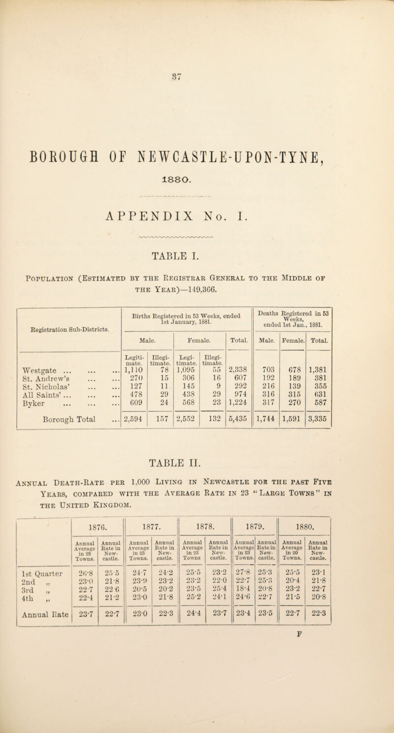BOROUGH OF 87 NEWCASTLE-UPON-TYNE, 1880. APPENDIX No. I. TABLE I. Population (Estimated by the PiEgistrar General to the Middle of the Year)—149,3G6. Registration Sub-Districts. Births Registered in 53 Weeks, ended 1st January, 1881. Deaths Registered in 53 Weeks, ended 1st Jan., 1881. Male. Female. Total. Male. Female. Total. Westgate. Legiti¬ mate. 1,1 10 Illegi¬ timate. 78 Legi¬ timate. 1,095 Illegi¬ timate. 55 2,338 703 678 1,381 St. Andrew’s . 270 15 306 16 607 192 189 381 St. Nicholas’ . 127 11 145 9 292 216 139 355 All Saints’. 478 29 438 29 974 316 315 631 Byker 609 24 568 23 1,224 317 270 587 Borough Total 2,594 157 2,552 132 5,435 1,744 1,591 3,335 TABLE II. Annual Death-Rate per 1.000 Living in Newcastle for the past Five Years, compared with the Average Rate in 23 “ Large Towns ” in the United Kingdom. 1876. 1877. 1878. 1879. 1880. Annual Annual Annual Annual Annual Annual Annual Annual Annual Annual Average Rate in Average Rate in Average Rate in Average Rate in Average Rate in in 23 New- in 23 New- in 23 New- in 23 New- in 20 New- Towns. castle. Towns. castle. Towns castle. Towns. castle. Towns. casile. 1st Quarter 26-8 25-5 24-7 24-2 25-5 23-2 27-8 25-3 2 5‘5 23-1 2nd ,. 23-0 2L8 23-9 23-2 23-2 220 22-7 25-3 20-4 21-8 3rd ., 22 7 22 6 20-5 20-2 23*5 25 4 18-4 20-8 23-2 22-7 4th „ 22-4 21-2 23-0 2L8 25-2 24-1 24-6 22-7 21-5 20-8 Annual Bate 23*7 22*7 23-0 22-3 24-4 23-7 23-4 23-5 22-7 22-3 F