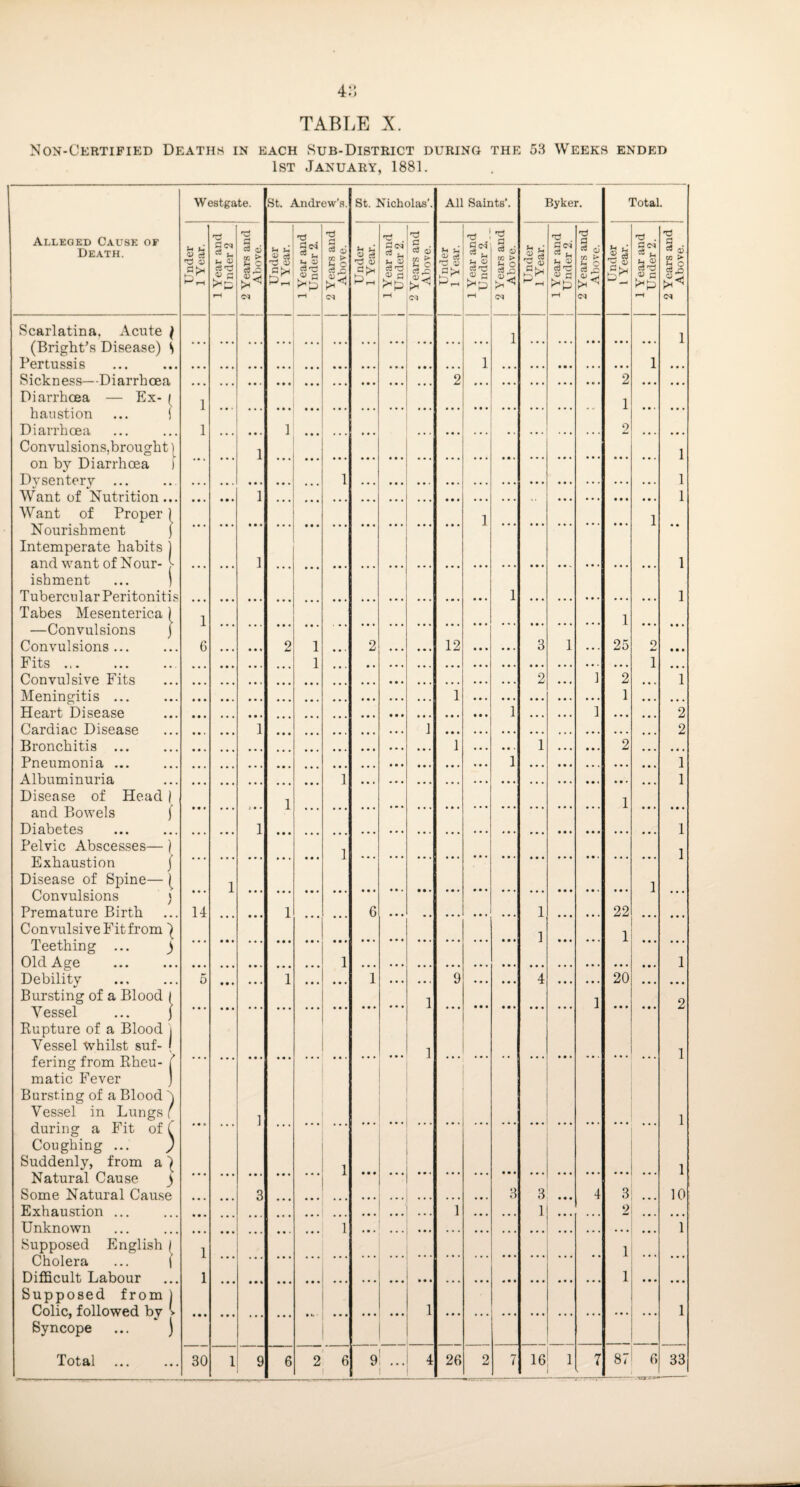 TABLE X. Non-Certified Deaths in each Sub-District during the 53 Weeks ended 1st January, 1881. Westgate. St. Andrew’s. St. Nicholas'. All Saints'. Byker. Total. Alleged Cause of Death. Under 1 Year. 1 Year and Under 2 2 Years and Above. Under 1 Year. 1 Year and Under 2. 2 Years and Above. Under 1 Year. 1 Year and l Under 2. 2 Years and Above. Under 1 Year. 1 Year and U nder 2. 2 Years and Above. Under 1 Year. 1 Year and Under 2. 2 Years and Above. Under L Year. I 1 Year and 1 Under 2. 2 Years and Above. Scarlatina. Acute ( (Bright’s Disease) S Pertussis ... 1 1 1 1 2 2 Diarrhoea — Ex- / 1 1 haustion ... ! Diarrhoea Convulsions,brought) 1 ... 1 1 ... ... ... ... ... ... ... ... 2 ... 1 on by Diarrhoea 1 Dvspntoru 1 1 Want of Nutrition... Want of Proper 1 1 1 1 1 Nourishment j Intemperate habits j and want of Nour- > 1 1 ishment ... ) Tubercular Peritonitis Tabes Mesenterica ) 1 1 1 1 —Convulsions j Convulsions... Fits . . 6 ... ... 2 1 1 • • ' 2 e • • ... 12 • • • ... 3 1 ... 25 2 1 • • • Convulsive Fits 2 1 2 1 Meningitis 1 1 Heart Disease 1 1 2 Cardiac Disease 1 1 2 Bronchitis 1 1 2 Pneumonia ... 1 1 Albuminuria 1 1 Disease of Head ) and Bowels f Diabetes 1 1 1 1 Pelvic Abscesses— ) Exhaustion | Disease of Spine— ( 1 1 1 1 Convulsions ) Premature Birth Convulsive Fit from ^ 14 • • • 1 • * * ... 6 ... • • ... • • • ... 1 1 * * * ... 22 1 • • • Teething ... ) Old Age 1 1 Debilitv */ Bursting of a Blood l 5 • • • • • • 1 ... • • • 1 ... 1 9 ... ... 4 ... 1 20 • • • 2 Vessel ... j Rupture of a Blood j Vessel whilst suf- j 1 1 fering from Rheu- [ matic Fever ) Bursting of a Blood S Vessel in Lungs ( during a Fit of C Coughing ... ) Suddenly, from a) ] 1 1 1 Natural Cause ) Some Natural Cause 3 3 3 4 3 10 Exhaustion ... 1 1 2 Unknown 1 1 Supposed English | Cholera ... | Difficult Labour 1 1 1 1 Supposed from ] Colic, followed by > Syncope ... j 1 1 9! ... 1 vorri*