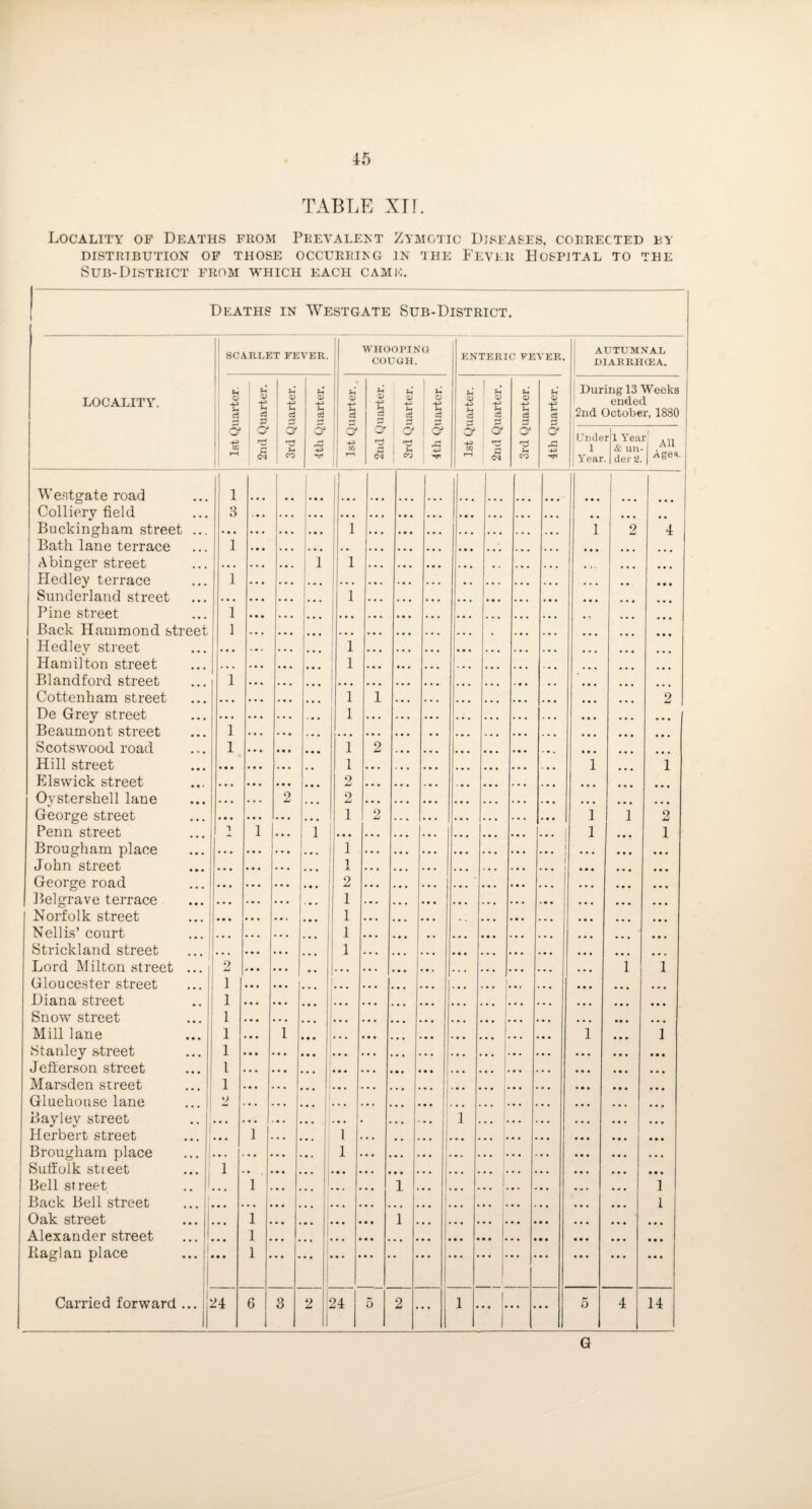 TABLE XT!. Locality of Deaths from Prevalent Zymotic Diseases, corrected by DISTRIBUTION OF THOSE OCCURRING IN THE FEVER HOSPITAL TO THE Sub-District from which each came. Deaths IN Westgate Sub-District. 1 SCARLET FEVER. WHOOPING COUGH. ENTERIC FEVER. AUTUMNAL DIARRHCEA. LOCALITY-. d) ■*3 ci U <D 43 u & 2 U CD ■p £ 1 2 u 02 +-> M q8 * 1 02 i t; c3 Jh 02 -*-> t-i 3 2 02 -*-> U 3 2 Fh <D 1 CD ■+3 *-« c3 d 1 02 c3 £ U 0) -*-* u o3 3 L. 02 v t- c3 d During 13 Weeks ended 2nd October, 1880 a +2 CO t-H /-“Si c3 1 ? 1 u \ CO /— w G* -4-> co CN O' s 1 CO 1 i & -rr -4-3 CO i-H 1 O' O’ 'd CO o rCj Unde | 1 Year r 1 Yea & un¬ der 2. i r| All Ages. Wentgate road | 1 1 1 1 1 Colliery field Buckingham street 3 ... !' i 1 2 4 Bath lane terrace 1 Abinger street Hedley terrace Sunderland street 1 i 1 i Pine street 1 Back Hammond street Hedlev street. 1 ... • • • ... i ... ... ... ... • ... ... * * * ... • • • Hamilton street i Blandford street 1 C'ottenham street i 1 2 De Grey street Beaumont street i 1 Scotswood road 1 i 2 Hill street i 1 1 Els wick street 9, Ovstershell lane 2 2 George street Penn street 1 2 1 1 o 1 1 1 1 Brougham place John street 1 1 1 i George road Belgrave terrace Norfolk street Nellis’ court 2 1 ... : ... • • • • • * • 00 1 1 ... ... ... ... • • • ;; i • • • • • • Strickland street i Lord Milton street Gloucester street Diana street * * ' i 2 1 1 1 | 1 Snow street * * 1 Mill lane • • • 1 1 1 i Stanley .street Jefferson street 1 1 Marsden street 1 Gluehouselane y> Bayley street Herbert street ... 1 ** 1 1 1 I Brougham place Suffolk street • • * 1 i 1 Bell street Back Bell street .. y 1 • • • • • • •• 1 .. ! ... • • • ♦ ... • * • 1 I Oak street Alexander street ... •• 1 1 •• • • • • • • 1 1 .. • • • • • • ... • • ♦ Kaglan place ;;;: 1 Carried forward ...|j 21 6 3 2 ij 1 21 5 2 . 1 1 . | • « j • 1 • • • • 5 4 14 G