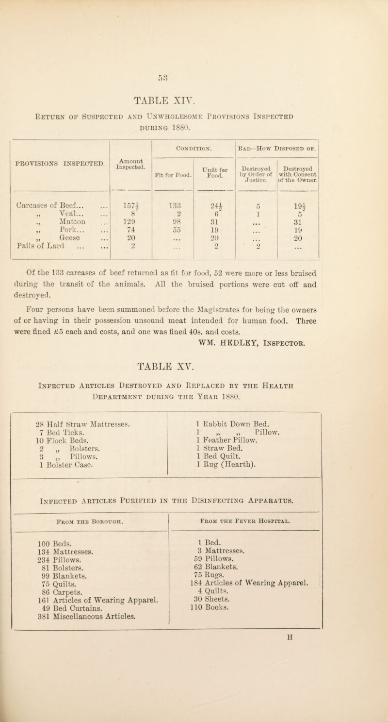 58 TABLE XIV. Return of Suspected and Unwholesome Provisions Inspected during 1880. provisions inspected. Amount Inspected. Condition. Bad—How Disposed of. Fit for Food. Unfit for Food. Destroyed by Order of Justice. Destroyed with Consent of the Owner. Carcases of Beef... 157A 13.3 5 194 „ Veal. 8 2 fi i 5 Mutton 129 98 81 31 ,, Pork... 74 55 19 19 ,, Geese 20 • • • 20 20 Pails of Lard 2 2 2 ... Of the 13.3 carcases of beef returned as fit for food, 52 were more or less bruised during the transit of the animals. All the bruised portions were cut off and destroyed. Four persons have been summoned before the Magistrates for being the owners of or having in their possession unsound meat intended for human food. Three were fined £5 each and costs, and one was fined 40s. and costs. WM. HEDLEY, Inspector. TABLE XY. Infected Articles Destroyed and Replaced by the Health Department during the Year 1880. 28 Half Straw Mattresses. 7 Bed Ticks. 10 Flock Beds. 2 „ Bolsters. 3 ,, Pillows. 1 Bolster Case. 1 Rabbit Down Bed. 1 „ ,, Pillow. 1 Feather Pillow. 1 Straw Bed. 1 Bed Quilt. 1 Rug (Hearth). Infected articles Purified in the Disinfecting Apparatus. Fkom the Borough. From the Fever Hospital. 100 Beds. 134 Mattresses. 234 Pillows. 81 Bolsters. 99 Blankets. 75 Quilts. 86 Carpets. 161 Articles of Wearing Apparel. 49 Bed Curtains. 381 Miscellaneous Articles. 1 Bed. 8 Mattresses. 59 Pillows. 62 Blankets. 75 Rugs. 184 Articles of Wearing Apparel. 4 Quilts. 30 Sheets. 110 Books. H