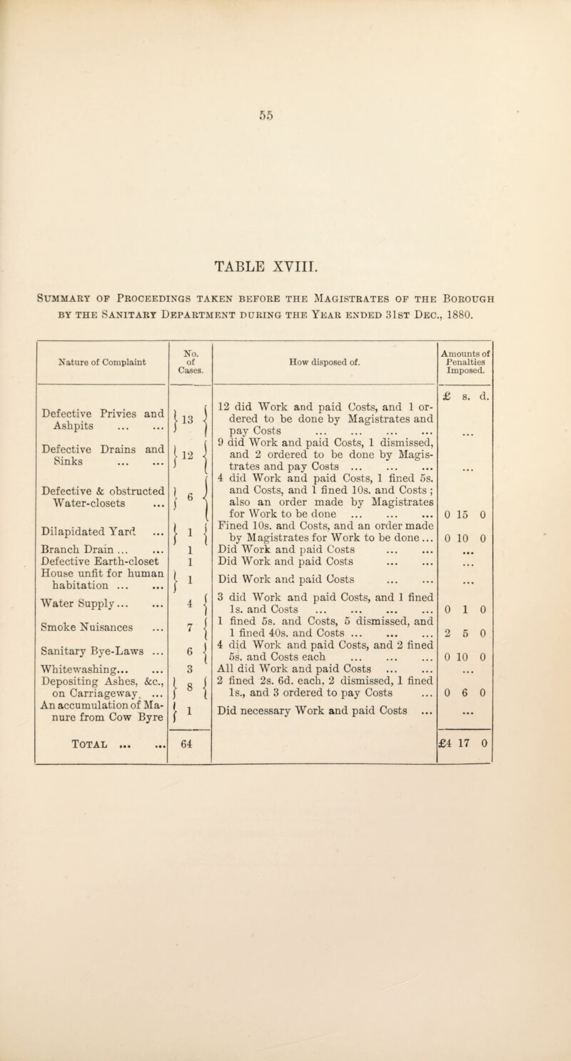 TABLE XVIII. Summary of Proceedings taken before the Magistrates of the Borough by the Sanitary Department during the Year ended 31st Dec., 1880. Nature of Complaint Defective Privies and Ashpits Defective Drains and Sinks ... ... Defective & obstructed Water-closets Dilapidated Yard Branch Drain ... Defective Earth-closet House unfit for human habitation ... Water Supply. Smoke Nuisances Sanitary Bye-Laws ... Whitewashing. Depositing Ashes, &c., on Carriageway, ... An accumulation of Ma¬ nure from Cow Byre Total . No. of Cases. 13 12 1 1 1 4 6 3 8 I 8 I 64 How disposed of. 12 did Work and paid Costs, and 1 or¬ dered to be done by Magistrates and pay Costs . 9 did Work and paid Costs, 1 dismissed, and 2 ordered to be done by Magis¬ trates and pay Costs ... 4 did Work and paid Costs, 1 fined 5s. and Costs, and 1 fined 10s. and Costs ; also an order made by Magistrates for Work to be done Fined 10s. and Costs, and an order made by Magistrates for Work to be done ... Did Work and paid Costs Did Work and paid Costs Did Work and paid Costs . 3 did Work and paid Costs, and 1 fined Is. and Costs 1 fined 5s. and Costs, 5 dismissed, and 1 fined 40s. and Costs ... 4 did Work and paid Costs, and 2 fined 5s. and Costs each All did Work and paid Costs 2 fined 2s. 6d. each, 2 dismissed, 1 fined Is., and 3 ordered to pay Costs Did necessary Work and paid Costs Amounts of Penalties Imposed. £ s. d. 0 15 0 0 10 0 0 1 0 2 5 0 0 10 0 0 6 0 £4 17 0