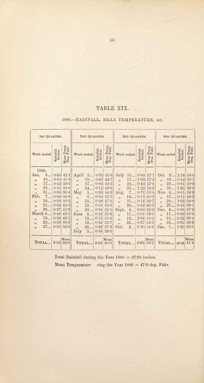 TABLE XIX. 1880.—RAINFALL, MEAN TEMPERATURE, &c. 1st Quarter. 2nd Quarter. 3rd Quarter. 1 4th Quarter. Week ended. -; Rainfall. Inches. Mean Temp. Deg. Fahr. Week ended. Rainfall. Inches. Mean Temp. Deg. Fahr. Week ended. Rainfall. Inches. Mean Temp. ! Deg. Fahr. Week ended Rainfall. Inches. Mean Temp. Deg. Fahr. 1880. Jan. 3... 0*60 41*1 April 3... 0*70 41*6 July 10... 0*80 57*7! Oct. 9... 1*76 48*0 „ 10... 0*00 41*4 11 10... 0*60 44*7 91 17... 1*03 57*5 ,. 16... 0*14 50-1 „ 17... 0*52 33*3 11 17... 0*86 44*5 91 24... 0*40 57*8i „ 23... 0*81 40-9 „ 24... 0*10 34*0 11 24... 0*12 49*3 11 31... 1*22 58*3! „ 30... 1*95 39*8 „ 31... 0*00 35*4 May 1... 0-28 44*3 Aug. 7... 0*71 59*8 Nov. 6... 0*01 36*9 Feb. 7... 0*00 44*8 19 8... o-oo 45*7 19 14... 0*23 61*31 „ 13... 0*11 46*2 „ 14... 0*58 40*3 99 15... 0-28 47*0 11 21... 0*14 56*7 „ 20... 1*63 34*8 » 21... 0*62 44*5 19 22... 0-01 55*8 11 28... 0*32 60*5 „ 27... 0*48 39*1 „ 28... 0*27 41*9 19 29... 0-84 52*1 Sept. 4... 0*00 65*3 Dec. 4... 0*06 47*9 March 6... 0*48 43*1 June 5... 0-16 51*6 11 11... 0*51 59*0! » 11... 0*06 48*5 >, 13... 0*29 43*1 19 12... 0-15 50*5 11 18... 2*56 54*5; „ 18... 0*52 36*4 „ 20... 0*09 38*5 91 19... 0-34 55*7 19 25... 0*67 53*3 „ 25... 0*92 36*6 » 27... 0*00 36*5 19 26... 0*42 57*9 Oct. 2... 0*10 54*6! Jan. 1... 1*60 33*5 July 3... 0*88 59*5 Mean Mean Mean Mean Total... 3*55 39*8 Total... 5*64 50*0 Total... 8*69 58*2! Total... 10-05 41*4 Total Rainfall during the Year 1880 = 27*93 inches. Mean Temperature ring the Year 1880 = 47*3 deg. Fahr.
