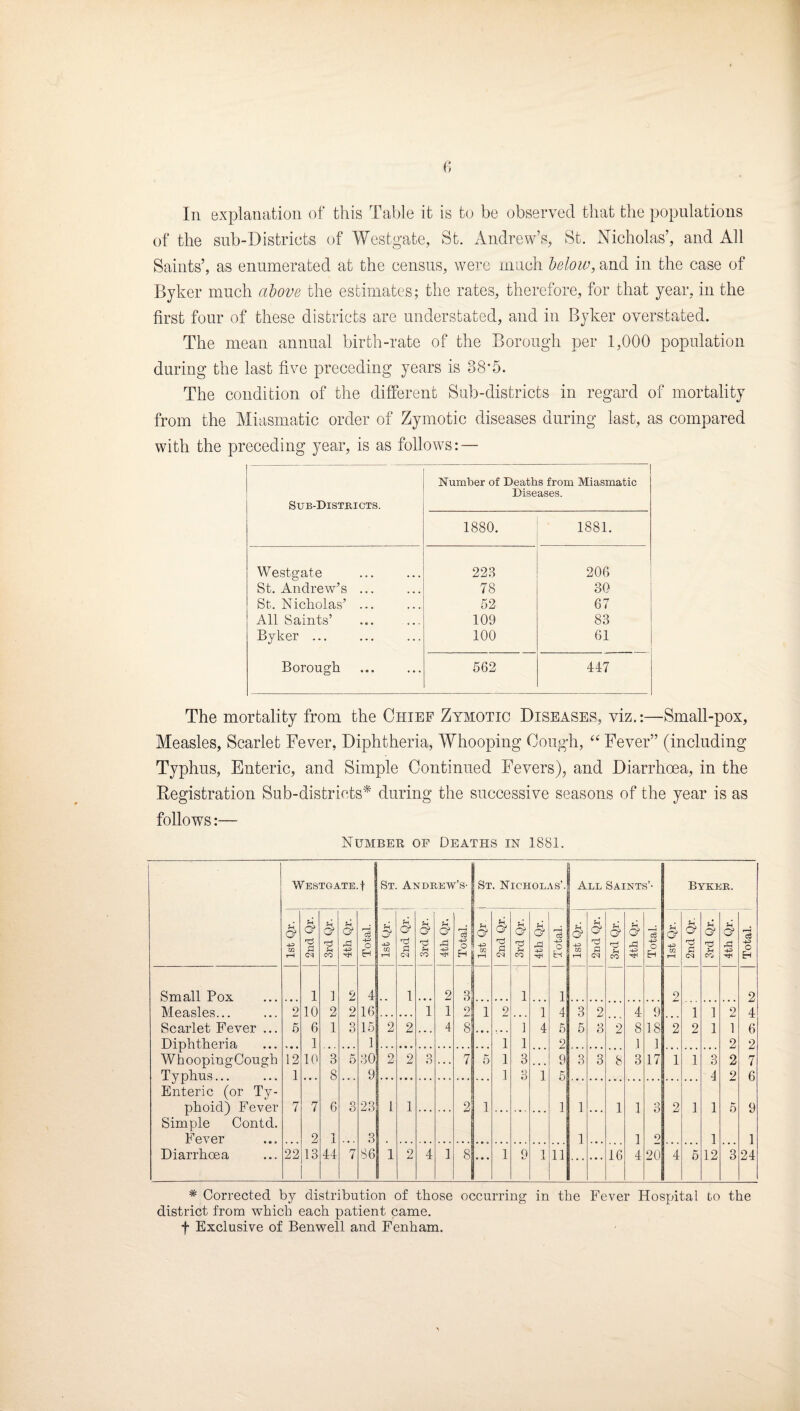 In explanation of this Table it is to be observed that the populations of the sub-Districts of Westgate, St. Andrew’s, St. Mcholas’, and All Saints’, as enumerated at the census, were much J)elow, and in the case of Bjker much above the estimates; the rates, therefore, for that year, in the first four of these districts are understated, and in Byker overstated. The mean annual birth-rate of the Borough per 1,000 population during the last five preceding years is 38-5. The condition of the different Sub-districts in regard of mortality from the Miasmatic order of Zymotic diseases during last, as compared with the preceding year, is as follows: — Sub-Distkicts. Number of Deaths from Miasmatic Diseases. 1880. 1881. Westgate 223 206 St. Andrew’s ... 78 30 St. Nicholas’ ... 52 67 All Saints’ 109 83 Byker. XJ 100 61 Borough 562 447 The mortality from the Chief Zymotic Diseases, viz.:—Small-pox, Measles, Scarlet Fever, Diphtheria, Whooping Coug-h, Fever” (including Typhus, Enteric, and Simple Continued Fevers), and Diarrhoea, in the Registration Sub-districts* during the successive seasons of the year is as follows:— Numbek op Deaths in 1881. Westgate. t St. Anueew’S' St. Nicholas’. All Saints’- Byker. 1st Qr. 2nd. Qr. 3rd Qr. 4th Qr. Total. -o m T-i 1 2nd Qr. j 3rd Qr. 4th Qr. Total. 1st Qr. 2nd Qr. 3rd Qr. 4th Qr. Total, i 1st Qr. 2nd Qr. 3rd Qr. 4th Qr. Total. 1st Qr. ; 2nd Qr. 3rd Qr. 4th Qr. Total. Small Pox 1 1 2 4 1 2 3 1 1 2 2 Measles 9 10 2 9 16 1 1 9 1 9 1 4 3 2 4 9 1 1 9 4 Scarlet Fever ... 5 6 1 3 15 2 2 4 8 ] 4 6 5 3 2 8 18 2 2 1 1 6 Diphtheria 1 1 1 1 2 1 1 2 2 WhoopingCough 12 10 3 5 30 2 2 3 . . . 7 5 1 3 . . 9 3 3 8 3 17 1 1 3 2 7 Typhus... 1 8 9 1 3 1 5 4 9 6 Enteric (or Ty- phoid) Fever 7 7 6 3 23 1 1 2 1 1 1 1 1 o 2 1 1 5 9 Simple Contd. Fever . • • 2 1 . . 3 . . . . . • . . • . « • • • « • ... 1 1 2 1 1 Diarrhoea 22 13 44 7 86 1 2 4 1 8 ... 1 9 1 11 16 4 20 4 6 12 3 24 * Corrected by distribution of those occurring in the Fever Hospital to the district from which each patient came, f Exclusive of Benwell and Fenham.