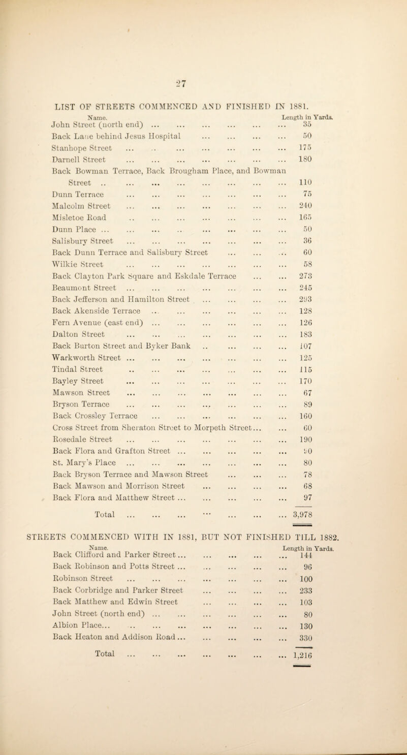 LIST OF STREETS COMMENCED AND PMNISHED IN 1881. Name. John Street (north end) ... Length in Yards. 35 Back Lane behind Jesus Hospital 50 Stanhope Street 175 Darnell Street 180 Back Bowman Terrace, Back Brougham Place, and Bowman .• ••• ••• ••• ••• ••• 110 Dunn Terrace 75 Malcolm Street 240 Misletoe Road 165 Dunn Place ... Salisbury Street 50 36 Back Dunn Terrace and Salisbury Street 60 Wilkie Street 58 Back Clayton Park Square and Eskdale Terrace 273 Beaumont Street 245 Back Jefferson and Hamilton Street 293 Back Akenside Terrace 128 Fern Avenue (east end) 126 Dalton Street 183 Back Burton Street and Byker Bank 107 Warkworth Street ... ... . 125 Tindal Street 115 Bay ley Street . 170 Mawson Street 67 Bryson Terrace 89 Back Crossley Terrace 160 Cross Street from Sheraton Street to Morpeth Street... 60 Rosedale Street 190 Back Flora and Grafton Street ... . 90 St. Mary’s Place 80 Back Bryson Terrace and Mawson Street 78 Back Mawson and Morrison Street 68 Back Flora and Matthew Street ... 97 Total . ’•* . 3,978 STREETS COMMENCED WITH IN 1881, BUT NOT FINISHED TILL 1882. Name. Length in Yards. Back Clifford and Parker Street... ... ... ... ... 141 Back Robinson and Potts Street ... ... ... ... ... 96 Robinson Street . 100 Back Corbridge and Parker Street ... ... ... ... 233 Back Matthew and Edwin Street ... ... ... ... 103 John Street (north end) ... ... ... ... ... ... 80 Albion Place... .. ... . ... ... ... 130 Back Heaton and Addison Road ... ... ... ... ... 330 Total .1^216