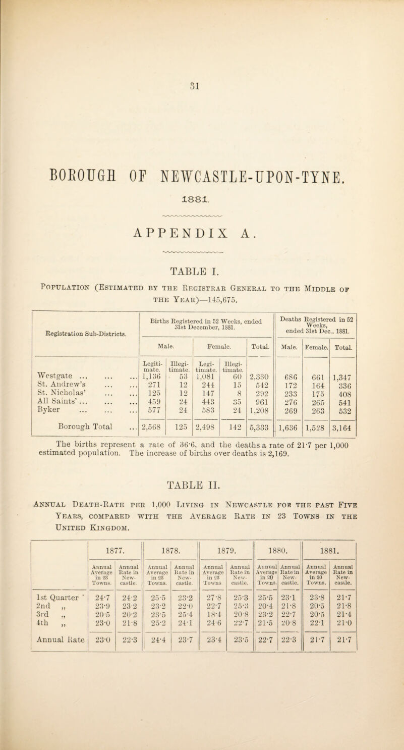 BOEOUGH OF NEWCASTLE-UPON-TYNE 1881. APPENDIX A. TABLE I. Population (Estimated by the Registrar General to the Middle op THE Year)—145,075. Registration Sub-Districts. 1 Births Registered in 52 Weeks, ended 31st December, 1881. Deaths Registered in 52 Wcsks ended 31st Dec., 1881. Male. Female. Total. Male. Female. Total. 1 Legiti- Illegi- Legi- Illegi- mate. timate. timate. timate. Westgate ... 1,136 53 1,081 60 2,330 686 661 1,347 St. Andrew’s 271 12 244 15 542 172 164 336 St. Nicholas’ 125 12 147 8 292 233 175 408 All Saints’ ... 459 24 443 35 961 276 265 541 Byker . 577 24 583 24 1,208 269 263 532 Borough Total 2,568 125 2,498 142 5,333 I 1,636 1,528 3,164 The births represent a rate of BO’6. and the deaths a rate of 21‘7 per 1,000 estimated population. The increase of births over deaths is 2,169. TABLE IL Annual Death-Rate per 1.000 Living in Newcastle for the past Five Years, compared with the Average Rate in 23 Towns in the United Kingdom. 1877. 1878. 1879. 1880. 1881. i ' Annual Average in 23 Towns. Annual Rate in New¬ castle. Annual Average in 28 Towns. Annual Kate in New¬ castle. Annual Average in 23 Towns Annual Kate in N' ew- castle. Annual Average in 20 Towns. Annual Rate in New¬ castle. Annual Average in 20 Towns. Annual Kate in New- casile. 1 1st Quarter 24-7 24-2 25-5 23-2 27’8 25-3 25’5 23-1 23-8 217 2nd „ 23-9 23-2 23-2 22-0 227 25-3 20-4 21-8 20-5 21-8 ! 3rd „ 20-5 20-2 23-5 25-4 18-4 20-8 23-2 227 20-5 21-4 ; 4th „ 23-0 21-8 25-2 24-1 24-6 227 21-5 20-8 22-1 21-0 Annual Rate 23-0 22-3 24-4 23-7 23-4 23-5 , 227 i 22-3 217 217