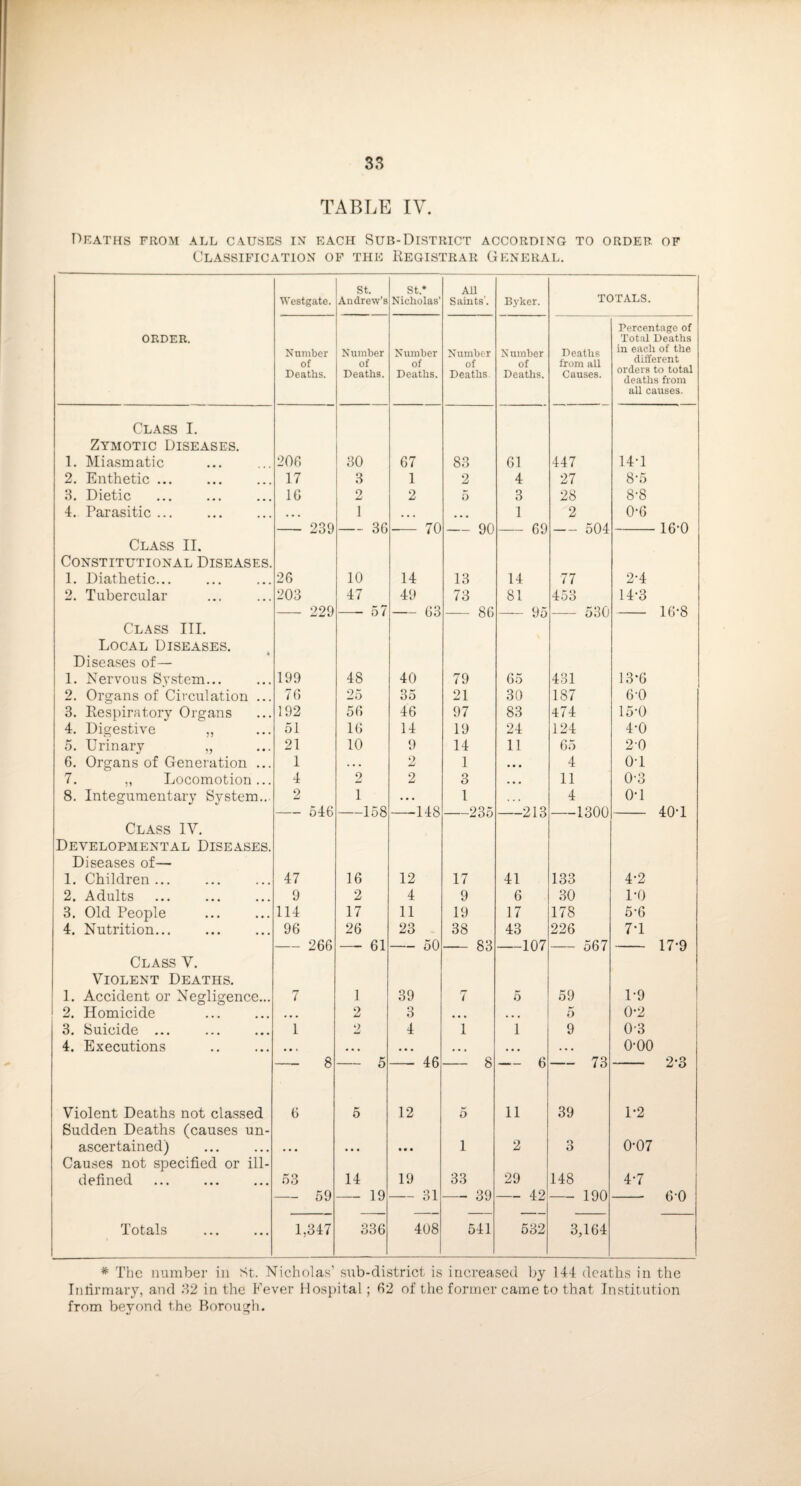TABLE IV. T'>eaths from all causes in each Sub-District according to order of Classification of the Registrar General. ORDER. Westgate. st. Andrew’s St,* Nicholas’ All _ Saints’. Bj-ker. totals. Number of Deaths. Number of Deaths. Number of Deaths. Number of Deaths Number of Deaths. Deaths from all Causes. Percentage of Total Deaths in each of the different orders to total deaths from all causes. Class I. Zymotic Diseases. 1. Miasmatic 206 30 67 83 61 447 14-1 2. Enthetic ... 17 3 1 2 4 27 8-5 3. Dietic 16 2 2 5 3 28 8-8 4, Parasitic. • • • 1 • • • • 4 4 1 2 0-6 - 239 -36 - 70 — 90 -69 — 504 16'0 Class II. Constitutional Diseases. 1. Diathetic... 26 10 14 13 14 77 2-4 2. Tubercular 203 47 49 73 81 453 14-3 - 229 —- 57 -63 86 -95 530 16-8 Class III. Local Diseases. Diseases of— 1. Nervous System... 199 48 40 79 65 431 13-6 2. Organs of Circulation ... 76 25 35 21 30 187 6’0 3. Respiratory Organs 192 56 46 97 83 474 15-0 4. Digestive ,, 51 16 14 19 24 124 4-0 5. Urinary „ 21 10 9 14 11 65 20 6. Organs of Generation ... 1 . . . 2 1 4 • • 4 01 7. ,, Locomotion... 4 2 2 3 4 4 4 11 0-3 8. Integumentary System.. 2 1 • • • 1 . . • 4 0-1 -546 -158 -148 -235 -213 -1300 40-1 Class IV. Developmental Diseases. Diseases of— 1. Children... 47 16 12 17 41 133 4-2 2. Adults 9 2 4 9 6 30 1-0 3. Old People . 114 17 11 19 17 178 5-6 4. Nutrition... 96 26 23 38 43 226 7-1 -266 -— 61 -50 - 83 -107 567 - 17-9 Class V. Violent Deaths. 1. Accident or Negligence... 7 1 39 7 5 59 1-9 2. Homicide « • • 2 3 4 4 4 * 4 4 5 0-2 3. Suicide ... 1 2 4 1 1 9 0-3 4. Executions . • • » • • • • • 4 4 4 4 4 4 4 4 4 4 0-00 — 8 -5 46 8 — 6 -73 - 2-3 Violent Deaths not classed 6 5 12 5 11 39 1*2 Sudden Deaths (causes un- ascertained) • • • • • • • • • 1 2 3 0-07 Causes not specified or ill- defined 53 14 19 33 29 148 4-7 -59 -19 -31 -39 -42 -190 60 Totals 1,347 336 408 541 532 3,164 * The number in St. Nicholas’ sub-district is increased by 144 deaths in the Intirmary, and 82 in the Fever Hospital; 82 of the former came to that Institution from beyond the Borousfh.