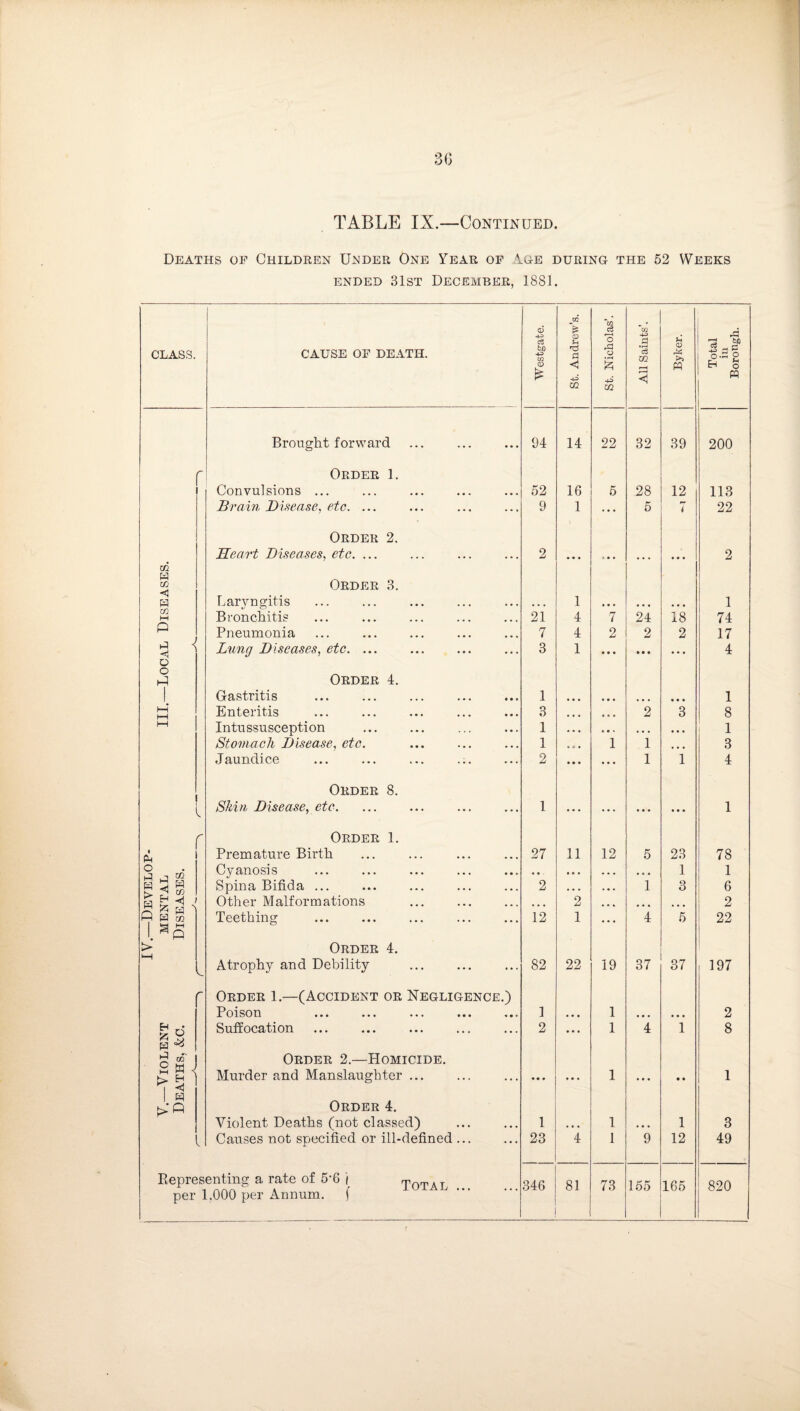 TABLE IX.—Continued. Deaths of Children Under One Year of Au-e during the 52 Weeks ENDED .SlsT December, 1881. 6 02 > o rS 40 -fi. CLASS. CAUSE OF DEATH. to -»-3 02 <X> <! rC3 o cS 02 Bykei iic S'=§ 40 40 < pp 02 m Brought forward 94 14 22 32 39 200 1 r Order 1. Convulsions ... • « • 52 16 5 28 12 113 Brain Disease, etc. ... ... 9 1 ... 5 7 22 Order 2. Heart Diseases, etc. ... ... 2 • • * • • • . . ... 2 m CO Order 3. Laryngitis • • • • • • 1 • • • • ♦ • • ♦ • 1 CO M Bronchitis • • * 21 4 7 24 18 74 P 1-:? ^ Pneumonia • • • 7 4 2 2 2 17 Lung Diseases, etc. ... • • • 3 1 • • • • • • • • • 4 o P Order 4. 1 Gastritis 1 • • • • • ♦ • • • • • • 1 hA Enteritis • • • 3 • • • 2 3 8 1—1 Intussusception *. . 1 • • • « • . • • • • • • 1 Stomach Disease, etc. - • . 1 0 0 • 1 1 • • • 3 Jaundice V « • 2 * • * ... 1 1 4 Order 8. Skin Disease, etc. • • • 1 • • • • • • ... • • • 1 r Order 1. Premature Birth 27 11 12 5 23 78 O J j Cyanosis • • • • • . • • • . 1 1 W ^ w S- ^ “ p § g 1 Spina Bifida ... Other Malformations Teething 2 12 2 1 • • • 1 i 3 5 6 2 22 1 @s > Order 4. U—l Atrophy and Debility . • • • 82 22 19 37 37 197 Order 1.—(Accident or Negligence.) Poison 1 • • • 1 • • • • • • 2 fa Suffocation • • • 2 1 4 1 8 oT Order 2.—Homicide. kS W < > 5 1 1 « >:p Murder and Manslaughter. ... ... • • • 1 • • • • • 1 Order 4. Violent Deaths (not classed) • • • 1 • • • 1 • • • 1 3 Causes not specified or ill-defined ... ... 23 4 1 9 12 49 per 1,000 per Annum. f ...