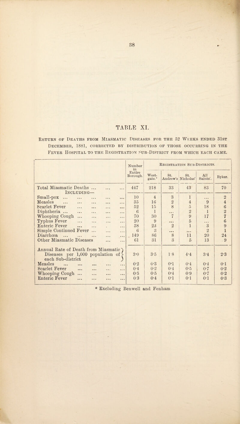 TABLE XI. Return of Deaths from Miasmatic Diseases for the 52 Weeks ended 31st December, 1881, corrected by distribution of those occurring in the Fever FIospital to the Registration Sub-District from which each came. Number in Registration Sub-Di.stricts Entire Borough. West- gate.* St. Andrew’s St. Nicholas’ All Saints'. Byker. Total Miasmatic Deaths ... 447 218 33 43 83 70 TTsIPT.TTT^TXm Small-pox ... 10 4 3 1 • • • 2 Measles 35 16 2 4 9 4 Scarlet Fever . 52 15 8 5 18 6 Diphtheria. 6 1 • • • 2 1 2 Whooping Cough ... 70 30 7 9 17 7 Typhus Fever 20 9 • • • 5 . . • 6 Enteric Fever . 38 23 2 1 3 9 Simple Continued Fever ... 6 3 • • « • • • 2 1 Diarrhoea 149 86 8 11 20 24 Other Miasmatic Diseases . 61 31 3 5 13 9 Annual Rate of Death from Miasmatic h Diseases per 1,000 population of > 3*0 3-5 1-8 4*4 3-4 2-3 each Sub-district ) Measles . 0-2 0*3 0*1 0*4 0-1 0-1 Scarlet Fever .. 0*4 0-2 0-4 0*5 0-7 0*2 Whooping Cough ... 0*5 0-5 0*4 0-9 0*7 0-2 Enteric Fever . 03 0-4 0-1 0-1 0*1 0*3 * Excluding Benwell and Fenham