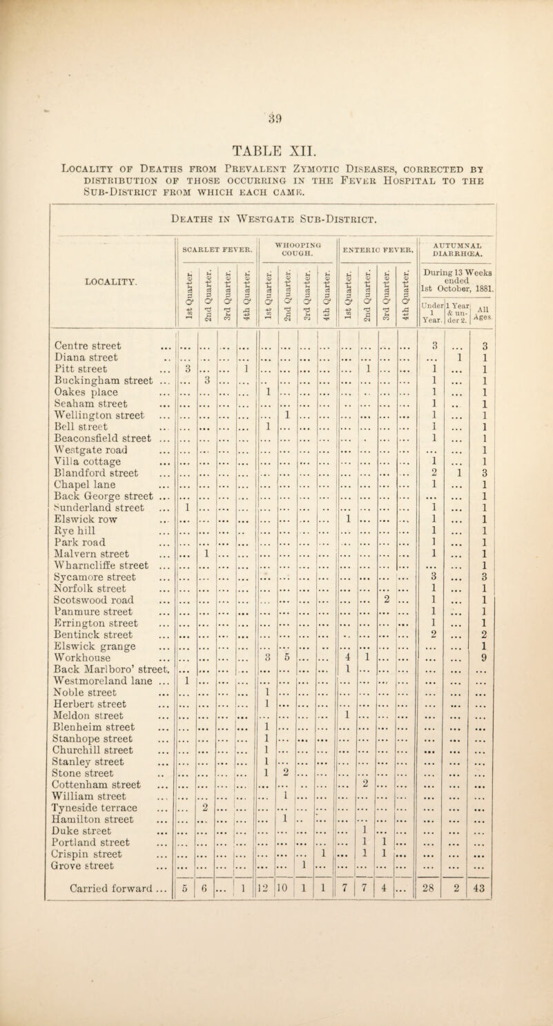 TABLP] XII. Locality of Deaths from Prevalent Zymotic Diseases, corrected bt DISTRIBUTION OF THOSE OCCURRING IN THE FEVER HOSPITAL TO THE Sub-District from which each came. Deaths in Westgate Sub-District. LOCALITY. SCA.RLET FEVER. WHOOPING COUGH. ENTERIC FEVER. ' AUTUMNAL UIABRIKEA. 1st Quarter. 2nd Quarter. 3rd Quarter. 4th Quarter. 1 * 1st Quarter. 1 - ; 2nd Quarter. Srd Quarter. 4th Quarter. 1st Quarter. 2nd Quarter. ! 3rd Quarter. 4th Quarter. During 13 Weeks ended 1st October, 1881.' Under 1 Year. 1 Year & un¬ der 2. All i Ages, j Centre street 1 1 1 ! 1 1 3 1 1 1 1 1 1 1 1 2 1 1 1 1 1 1 *3 1 1 1 1 2 • • • • « • • • • i 1 1 1 .. 1 • • « • • « • • • • • • • • • • • • • • • • • • • • • • • • • • • • • « • • • • • • • • • • • • • • • • • • 1 ! 3 1 1 1 1 1 1 1 1 1 1 3 1 1 1 1 1 1 1 ! 1 1 3 1 1 1 1 1 2 1 9 Diana street ; Pitt street Buckingham street ... Oakes place 3 3 ... 1 ... ... • • • ... ... 1 ... ... 1 Seaham street ... ... . . . Wellington street i 1 Bell street Beaconsfield street ... We.stgate rna,(i ... • • • ... ... 1 ... • • • ... 1 1 ... • ... Villa cotta,ce . . . ... Bla,ndford street Chapel lane Back George street Sunderland street Elswick row 1 1 ... ... Rye hill Park road ... ... • • • Malvern street W h a.rnel ifFe street i... 1 ... Sycamore street 1 Norfolk street 1 1 ... Scotswood road ... 2 . - . Pa.n mnre street Errington street 1 Bentinck street 1 • • • ... Elswick grange Workhouse i 3 5 ... ... 4 1 1 ... ... Back Marlboro’ street. Westmoreland lane ... No hie. street 1 1 1 1 . . Herbert street Meldon street 1 • • • ... • • • Blenheim street 1 1 1 1 1 1 Sta.nhope. street 1 Churchill street 1 ... Stan lev street 1 Stone street Gotten ham street ••• ... ... 2 2 ... • • • William street Tyneside terrace Ha.m i 1 ton street 2 ... 1 1 1 1 f^nke. street 1 : H- , I 1 1 • • • Portland street .. ,. . Crisnin street 1 1 ' 1 ... 1 ... 1 1 Grove street i ! 1 Carried forward ... j i ! 1 ' 5 6 1 1 i 1 12 !io ‘ i 1 1 1 Li 7 7 4 ... 28 2 43