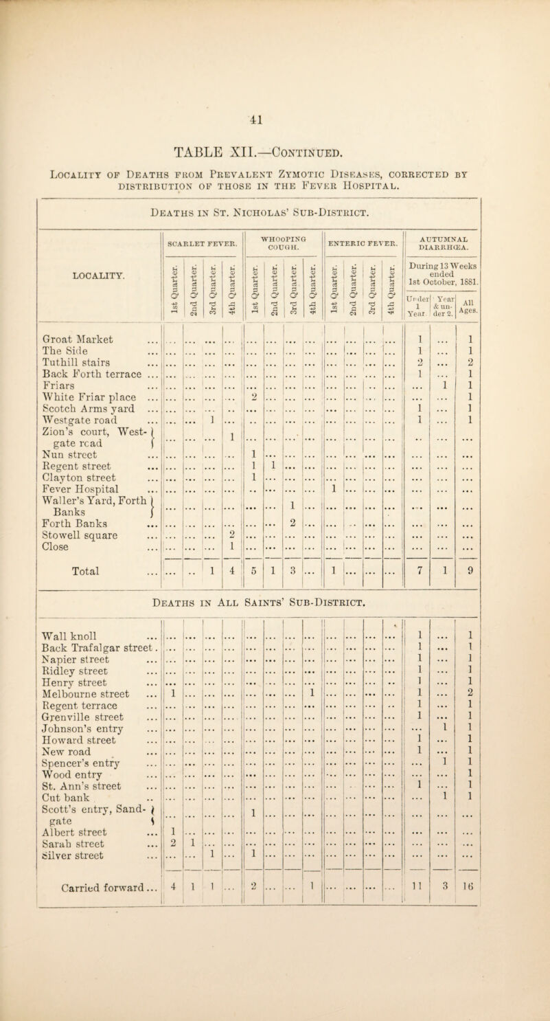 TABLE XII.—Continued. Locality of Deaths from Prevalent Zymotic Diseases, corrected by DISTRIBUTION OF THOSE IN THE FeVER HOSPITAL. Deaths in St. Nicholas’ Sub-District. AVHOOPING ' AUTUMNAL SCARLET FEVER. COUGH. ENTERIC FEVER. 1 DIARRHCEA. {h* u S-t ! During 13 Weeks locality. O a> -J-3 0) -4-i o 0) CD CD CD O <V ■4^ <D 1 1 ended rf a d c3 U ci u c3 s t-t c3 d cS i P s d Ti c5 d c3 d s d Sh d d 1st October, 1S81. G“ O' O' a o o 1 o o o o o Under Year All tfl a {-4 CO S ; ^ 1 -t-3 w rH (M CO •—1 •4^ 1 1 Year & un¬ der 2. Ages. Groat Market 1 1 The Side i ft ft ft ... ... 1 1 Tuthill stairs ... 1 ft ft ft ... 2 2 Back Forth terrace ... 1 ft ft ft ! 1 ft ft ft 1 1 Friars ... 1 ft. ft ftftft 1 1 White Friar place ... 9 ft ft ft 1 Scotch Arms yard |... ft • • ... 1 1 ] Westgate road Zion’s court, West- ) ] 1 ... 1 ft ft ft 1 gate read ( ft ft ft ■■ Nun street ... ... 1 1 ft ft ft Kegent street ... ... j 1 1 ftftft ^ ft ft ft ft ft ft Clayton street ...^ ft ft ft 1 j ftftft Fever Hospital Waller’s Yard, Forth ) ft • ft ft ft 1 1 ... Banks j • • ft • • • ! ft • * • Oft ftftft Forth Banks ft ft ft ft ft ft 2 ftftft V ft ftftft ft ft ft Stovvell square 1 2 ft ft ft ft ft ft ftftft ft ft ft Close 1 ... ... ... 1 ... ... Total ... •• 1 1 4 ’ 5 1 3 ... 1 ... ... 7 1 9 Deaths in All Saints Sub-District. Wall knoll 1 . • • ... 1 1 1 ft ft ft 1 1 Back Trafalgar street. ... . •. 1 ft ft ft 1 1 1 Napier street |... ... i 1 1 Ridley street ! r • • ... ft • • ... j 1 ] Henry street A. ... ! 1 I 1 Melbourne street 1 1 2 Regent terrace 1 1 Grenville street .... 1 ft ft ft 1 1 Johnson’s entry ... ... ... 1 1 Howard street ... ... 1 1 New road i'-- 1 1 Spencer’s entry I... ... ... 1 1 Wood entry St. Ann’s street j ... 1 ;... 1 1 Cut bank ft • ft ft . ft 1 1 ! Scott’s entry, Sand- ( 1 1 i ... gate S 1 . . . Albert street : 1 ... ... ... ftftft Sarah street 1 2 1 ... ... • ft ft Silver street j 1 1 ft. ft ft. ft ... 1 ' Carried forward ... 1 4 1 1 ... 2 1 ... ... ... 1 11 1 3 j 16 '