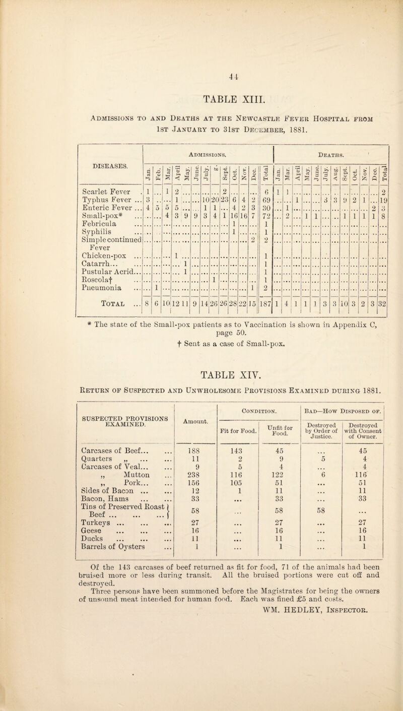 TABLE XIIL Admissions to and Deaths at the Newcastle Fever Hospital from 1st January to 31st December, 1881. DISEASES. Admissions. Deaths. ' ri 4 Mar. April May. June. July. Sept. O o > C Dec. Total Cu Mar. April May. June. July. bS) < Sept. o o > o 1^ d <v ft o H Scarlet Fever 1 1 2 ... 2 6 1 ] 2 Typhus Fever ... 3 .. . * • 1 ... 10 20 23 6 4 2 69 1 3 3 9 2 1 19 Enteric Fever ... 4 5 5 5 ... 1 1 4 2 3 30 1 2 Small-pox^ 4 3 9 9 3 4 1 16 16 7 72 2 1 1 1 1 1 1 8 Febricula 1 1 Syphilis 1 1 Simple continued 2 9 Fever Chicken-pox 1 ... 1 Catarrh... ... 1 1 Pustular Acrid... ... 1 1 Roseolat 1 1 Pneumonia 1 1 2 Total ... 8 6 10il2 11 i 9 14 26 26 28 22 15 187 1 L 1 1 1 1 3 3 10 3 2 3 32 * The state of the Small-pox patients as to Vaccination is shown in Appendix C, page 50. t Sent as a case of Small-pox. TABLE XIY. Return of Suspected and Unwholesome Provisions Examined during 1881. Condition. Bad—How Disposed of. SUSPECTED PROVISIONS Amount. EXAMINED. Destroyed Destroyed ' Fit for Food. Food. by Order of with Consent Justice. of Owner. Carcases of Beef... 188 143 45 45 Quarters „ 11 2 9 5 4 Carcases of Veal... 9 5 4 • » • 4 ,, Mutton 238 116 122 6 116 „ Pork. 156 105 51 • • * 51 Sides of Bacon ... 12 1 11 • • • 11 Bacon, Hams 33 • • • 33 • • • 33 Tins of Preserved Roast) Beef ... ... • • • ) 58 58 58 ... Turkeys. 27 • • * 27 • • • 27 Geese 16 • • • 16 16 Ducks 11 • • • 11 • • • 11 Barrels of Oysters 1 ... 1 ... 1 Of the 143 carcases of beef returned as fit for food, 71 of the animals had been bruised more or less during transit. All the bruised portions were cut ofi; and destroyed. Three persons have been summoned before the Magistrates for being the owners of unsound meat intended for human food. Each was fined £5 and costs. WM. HEDLEY, Inspector.