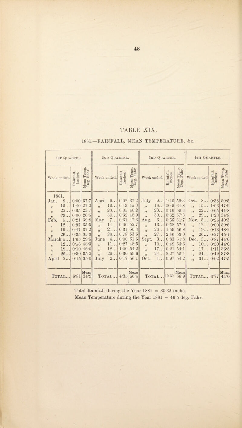 TABLE XIX. 1881.—RAINFALL, MEAN TEMPERATURE, &c. 1st Quarter. 2nd Quarter. 3rd Quarter. 4th Quarter,. Week ended. Rainfall. Inches. Mean Temp. Deg. Fahr. Week ended. Rainfall. Inches. Mean Temp. Deg. Fahr. Week ended. Rainfall. Inches. Mean Temp. Deg. Fahr. Week ended Rainfall. Inches. Mean Temp. Deg. Fahr. 1881. Jan. 8... 0-00 37-7 April 9... 0-02 37-2 July 9... P46 59-3 Oct. 8... 0-38 50-5 „ 15... 1*40 27-2 16... 0-43 45-3 9' 16... 00-9 64-8 „ 15... P06 47-9 „ 22... 0-65 23-7 23... 0 05 40-2 99 23... 0-16 59-3 „ 22... 0-65 44-8 „ 29... 0-00 26-5 30... 0-32 48-9 99 30... 0-62 57-3 „ 29... P23 34-8 Feb. 5... 0-21 39-8 May 7... 0-61 47-6 Aug. 6... 0-66 6P7 Nov. 5... 0-26 40-3 „ 12... 0-97 35‘5 14... 0-00 52-7 99 13... 0*58 57-0 „ 12... 0-00 50-6 „ 19... 0-47 37-2 99 21... 0-31 50-3 99 20... 1-59 56-8 „ 19... 0-13 48-2 „ 26... 0-35 35-3 99 28... 0-78 53-6 99 27... 2-46 53-0 „ 26... 0-27 45-1 March 5... P65 29-5 June 4... 0-00 6P6 Sept. 3... 0-83 51-8 Dec. 3... 0-87 44-0 „ 12... 0-56 46-3 99 11... 0-27 48-5 99 10... 0-49 54-6 „ 10... 0-30 44-0 „ 19... 0-10 46-0 99 •9 18... POO 54-2 99 99 17... 0-21 54-1 „ 17... Pll 36-5 „ 26... 0-30 35-2 25... 0-30 59-6 24... 2'27 55-4 „ 24... 0-49 37-3 April 2... 0-15 35-0 July 2... 0-17 56-1 Oct. 1... 0-97 54-2 „ 31... 0-02 47-5 Total... 6-81 Mean 34-9 Total... 4-35 Mean 50-4 Total... 12 39 Mean 56-9 Total... 6-77 Mean 44*0 Total Rainfall during the Year 1881 = 30'32 inches. Mean Temperature during the Year 1881 = 46’5 deg. Fahr.