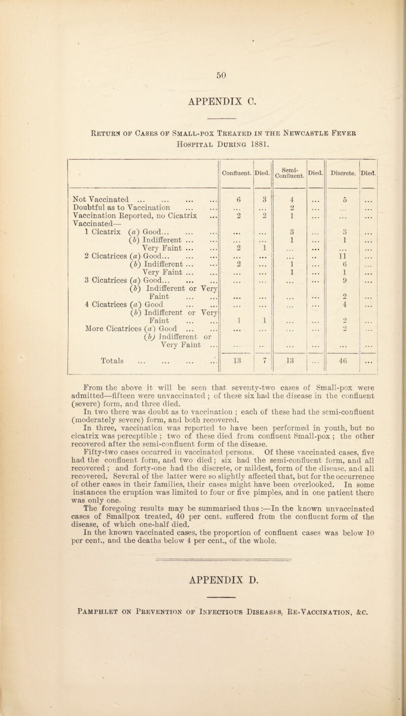 APPENDIX 0. Rbtuen of Cases op Small*pox Teeated in the Newcastle Fevee Hospital Dueing 1881. Confluent. Died. Semi- Confluent. Died. Discrete. Died. Not Vaccinated . . 6 3 4 5 Doubtful as to Vaccination ... 2 Vaccination Reported, no Cicatrix Vaccinated— 2 2 1 ... 1 Cicatrix (a) Good... « • « • • • 3 . • • (h) Indifferent ... ♦ • ♦ • • t 1 1 Very Faint ... 2 1 2 Cicatrices (<*) Good... • • * • • • ... 11 (&) Indifferent ... 2 • • • 1 G Very Faint. . • . 1 1 3 Cicatrices {a) Good... (&) Indifferent or Very ... ... ... 9 Faint • • * • • . 2 4 Cicatrices (a) Good . (Jf) Indifferent or Very ... ... ... 4 Faint 1 1 * » • 2 More Cicatrices (a) Good (JbJ Indifferent or ... ... 2 ! Very Faint •• ... ... i 1 Totals 13 7 13 4G ... i From the above it will be seen that seventy-two cases of Small-pox were admitted—fifteen were unvaccinated ; of these six had the disease in the confluent (severe) form, and three died. In two there was doubt as to vaccination ; each of these had the semi-confluent (moderately severe) form, and both recovered. In three, vaccination was reported to have been performed in youth, but no cicatrix was perceptible ; two of these died from confluent Small-pox ; the other recovered after the semi-confluent form of the disease. Fifty-two cases occurred in vaccinated persons. Of these vaccinated cases, five had the confluent form, and two died; six had the semi-confluent form, and all recovered ; and forty-one had the discrete, or mildest, form of the disease, and all recovered. Several of the latter were so slightly affected that, but for the occurrence of other cases in their families, their cases might have been overlooked. In some instances the eruption was limited to four or five pimples, and in one patient there was only one. The foregoing results may be summarised thus :—In the known unvaccinated cases of Smallpox treated, 40 per cent, suffered from the confluent form of the disease, of which one-half died. In the kuown vaccinated cases, the proportion of confluent cases was below 10 per cent., and the deaths below 4 per cent., of the whole. APPENDIX D. Pamphlet on Peevention op Infectious Diseasf.s, Re-Vaccination, &;c.