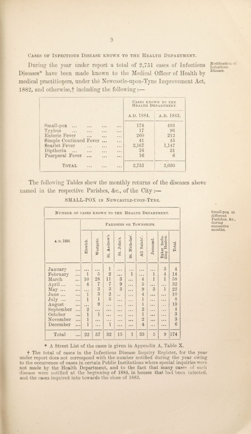 Cases of Infectious Disease known to tpie Health Department. the year under report a total of 2,751 cases of Infectious Diseases* have been made known to the Medical Officer of Health by medical practitioners, under the Newcastle-upon-Tyne Improvement Act, 1882, and otherwise,! including the following:— Cases known to the Health Department. A.D. 1884. A.D. 1883. Small-pox ... 174 493 1 Typhus 17 96 Enteric Fever 260 212 Simple Continued Fever ... 41 45 Scarlet Fever 2,167 1,147 Diptheria . . 76 31 Puerperal Fever ... . 16 6 Total . 2,761 ' 2,030 The following Tables shew the monthly returns of the diseases above named in the respective Parishes, &c., of the City :— SMALL-POX in Newcastle-upon-Tyne, Number or cases known to the Health Department. Parishes or Townships. A.D. 1884. Eiswick. Westgate. St. Andrew’s St. John’s. St. Nicholas’. All Saints’. Jesmond. Byker inclu¬ ding Heaton. Total. January 1 • • • • • • 3 4 February 1 5 2 • • • i • • • 1 4 14 March 10 28 11 3 4 1 1 58 April. 4 7 7 9 5 • • • • • • 32 May ... • • • 3 3 3 9 3 1 22 June ... 1 3 2 • • 4 • • • 10 July. 1 1 5 1 • • • 8 August • « • 9 • • • 1 . * . 10 September ... 2 • • • • • • . . 2 4 October 1 1 • • • > • 1 • • • 3 November ... 1 • • • • • • 2 • • • 3 December ... t 1 ... 1 ... 4 ... 6 Total 22 57 32 15 1 33 5 9 174 * A Street List of the cases is given in Appendix A, Table X. f The total of cases in the Infectious Disease Inquiry Eegister, for the year under report does not correspond with the number notified during the year owing to the occurrence of cases in certain Public Institutions where special inquiries were not made by the Health Department, and to the fact that many cases of such disease were notified at the beginning of 1884, in houses that had been infected, and the cases inquired into towaj’ds the close of 1888. Notification of Infectious Disease. Small-Pox in different Parishes, &c., during successive
