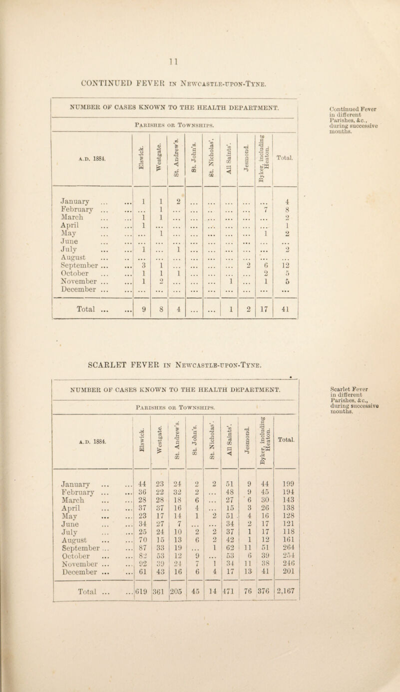 NUMBER OF CASES KNOWN TO THE HEALTH DEPARTMENT. Parishes or Townships. A.D. 1884. Elswick. Westgate. St. Andrew’s. St. John’s. St. Nicholas’. f All Saints’. Jesmond. I Byker, including Heaton. Total. i January • • • 1 1 2 • • • 4 February ... • • • 1 • • • ... .. 7 8 March 1 ] ... • • • 2 1 April • • • 1 • • • • • • ♦ • • • • ■ 1 i , ^'iay • • • • • • 1 ♦ • • • • • 1 2 i ! June • • • • • • • • • • • « • • • • • • ... ... : July • • • 1 • • • 1 • • • • • . ... • • 2 ! August • • • • • • • • • • • • • » • ... ' September ... « • • 3 1 ■ • • • • • • • 2 6 12 October • • • 1 1 1 • • • • • • ... 2 5 November ... • • • 1 2 • • • • • • 1 1 5 December ... ... ... ... ... ... ... • . • • • • • • ' Total ... • • • 9 8 4 ... ... 1 2 17 41 Continued Fever in diifererit Parishes, kc., during successive months. SCAELET FEVER in Newcastle-upon-Tyne. NUMBER OF CASES KNOWN TO THE HEALTH DEPARTMENT. Parishes or Townships. ! 1 A.D. 1884. i Elswick. Westgate. St. Andrew’s. St. John’s. 1 St. Nicholas'. ^ j All Saints’. Jesmond. Byker, including Heaton. Total. January 44 23 24 2 2 51 9 44 199 ' February ... 36 22 32 2 . . . 48 9 45 194 1 March 28 28 18 6 • • • 27 ' 6 30 143 ! April 87 37 16 4 • • 15 3 26 138 1 May . 23 17 14 1 2 51 . 4 16 128 ! June 34 27 7 • • • 34 2 17 121 i July . 2.5 24 10 2 2 37 1 17 118 ! August 70 15 13 6 2 42 1 12 161 September ... 87 33 19 1 62 11 51 264 October . 82 5.3 12 9 • • • 6 39 254 November ... 92 39 24 7 1 34 11 38 246 December ... 61 43 16 6 4 17 13 41 201 Total ... 619 361 205 45 14 471 76 376 2,167 Scarlet Fever in diiferent Parishes, &c., during successive mouths.