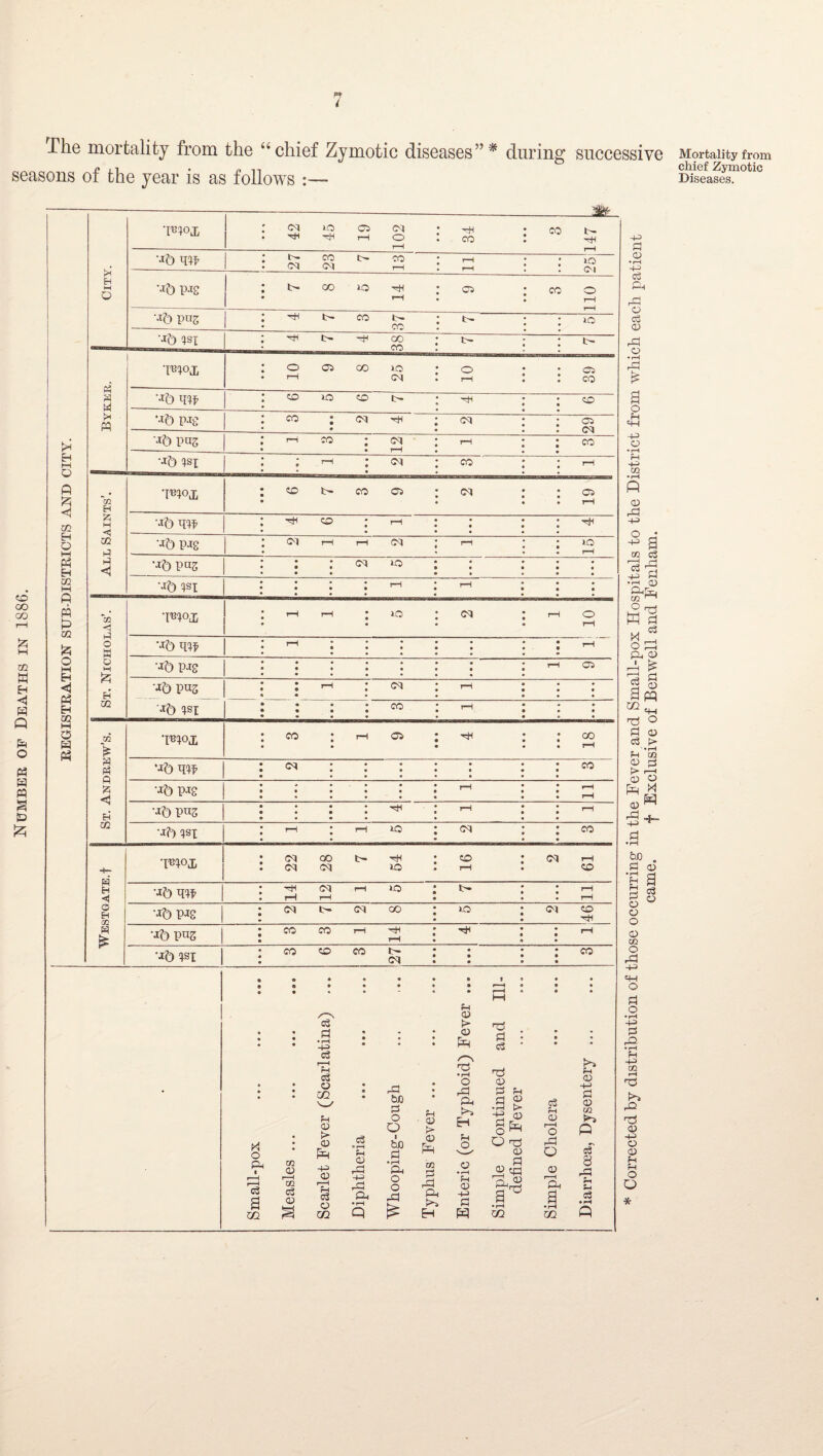 Numbek of Deaths in 1886. -The mortality from the “chief Zymotic diseases”* during successive Mortality from chief Zymotic 4^ o o O) O a o O CQ ♦ rH P (D ^ a t» cS 1—1 c3 ^ 4-3 W CD CB P d X ^ p. o P ^ Is a w 02 q_, Ti O d O) CS f> , 'rH Fh cb > rd d) O P M rC .4^ -i-i ^ d dJ a o o Q CB O rd 4-3 q-4 o d o ♦r-4 4-3 d • i-H f-( -4^ m r-^ ’xi !>» rP Q) 4-3 O CD Fh F4 o O