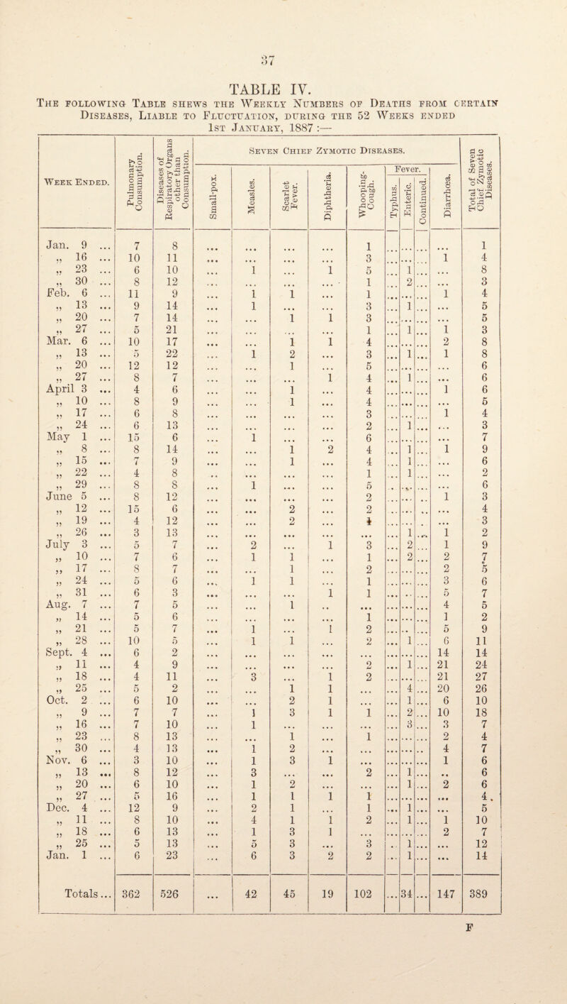 TABLE IV. The following Table shews the Weekly Numbers of Deaths from certain Diseases, Liable to Fluctuation, during the 52 Weeks ended 1st January, 1887:— Week Ended. Pulmonary Consumption. Diseases of Respiratory Organs other than Consumption. Seven Chief Zymotic Diseases. Total of Seven Chief Zymotic Diseases. Small-pox. Measles. Scarlet Fever. 1 Diphtheria. i Whooping- Cough. Fever. 1 Diarrhoea. 1 Typhus. Enteric. Continued. Jan, 9 7 8 • • • 1 1 „ 16 10 11 • • • ... 3 • • * i 4 ‘^3 ,, 6 10 1 ... 1 5 1 • • • 8 „ 30 8 12 1 2 • • • 3 Feb. 6 11 9 i i 1 ... 1 4 „ 13 9 14 1 ... 3 1 5 „ 20 7 14 1 i 3 • • • 5 „ 27 5 21 1 1 1 3 Mar. 6 10 17 i 1 4 ... 2 8 „ 13 5 22 i 2 3 i 1 8 „ 20 12 12 . . » 1 5 6 „ 27 8 7 ... 1 4 1 6 April 3 4 6 1 4 . • 1 6 „ 10 8 9 1 4 «• * 5 D 17 6 8 3 ... i 4 D 24 6 13 2 1 3 May 1 15 6 1 • • • 6 • •« 7 D 8 8 14 1 2 4 1 i 9 ,, 15 7 9 1 4 1 6 D 22 4 8 • • • 1 1 2 „ 29 8 8 1 6 6 June 5 8 12 • • • 2 , . 1 3 „ 12 15 6 2 2 4 „ 19 4 12 2 1 3 „ 26 3 13 • « • • • » 1 1 2 July 3 5 7 2 • • • 1 3 2 1 9 „ 10 7 6 1 1 1 2 2 7 „ 17 8 7 • • • 1 2 . • 2 5 ,, 24 ... 5 6 1 1 1 . » 3 6 „ 31 6 3 • • • • • • i 1 5 7 i Aug. 7 7 5 • • • 1 • • • . • 4 5 11 5 6 ... » * • • • • 1 . • » 1 2 „ 21 5 7 ... 1 ♦ ♦ • 1 2 . 5 9 „ 28 10 5 1 1 ... 2 1 G 11 Sept. 4 6 2 • • • •«• • • • • • • 14 14 D 11 4 9 ... • • • o u 1 21 24 „ 18 4 11 3 • • • 1 2 • • t 21 27 „ 25 5 2 1 1 4 20 26 Oct. 2 6 10 ... 2 1 ... 1 6 10 „ 9 7 7 1 3 1 1 2 10 18 „ 16 7 10 ... 1 »». ... • • • 3 3 7 „ 23 8 13 ... 1 ... 1 . , 2 4 „ 30 4 13 1 2 t • • • • • 4 7 Nov. 6 3 10 1 3 i • • • • • • 1 6 „ 13 • • • 8 12 3 • • • • • • 2 1 • • 6 „ 20 6 10 1 2 • • • • • • 1 2 6 27 5 16 1 1 1 1 . . « • • 4. Dec. 4 12 9 2 1 1 1 • • • 5 „ 11 8 10 4 1 1 2 1 1 10 „ 18 6 13 1 3 1 > • « 2 7 ' „ 25 5 13 5 3 • • • 3 1 • • • 12 Jan. 1 6 23 6 3 2 2 1 • • » 14 Totals ... 362 .526 ... 42 45 19 102 ... 34 ... 147 389 F