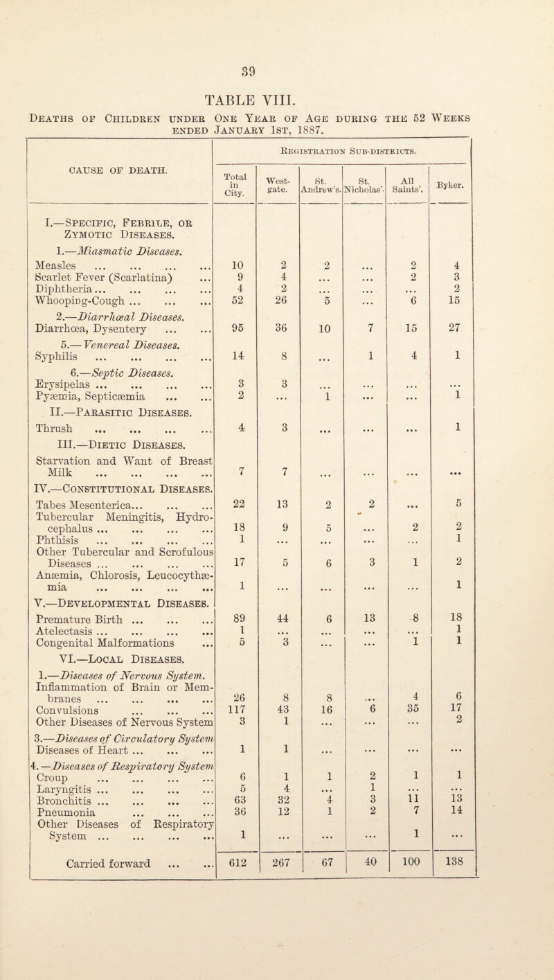TABLE VIII. Deaths of Children under One Year op Age during the 52 Weeks ENDED January 1st, 1887. Registration Sub-districts. CAUSE OF death. Total in City. West- gate. St. Andrew's. St. Nicholas’. All Saints’. Byker. i I.—Specific, Febrile, or Zymotic Diseases. 1.—Mimmatic Diseases. Measles . 10 2 2 • • • 2 4 Scarlet Fever (Scarlatina) 9 4 * • * • • • 2 3 Diplrtlieria. 4 2 • • • • • • • • . 2 WhoopiDg-Cougli ... 2,—Diarrhceal Diseases. 52 26 5 • • • 6 15 Diarrhoea, Dysentery . 5.— Venereal Diseases. 95 36 10 7 15 27 Syphilis . 6.—Septic Diseases. 14 8 ... 1 4 1 Erysipelas. 3 3 • ■ • . . . . . • ... Pygemia, Septicemia . II.—Parasitic Diseases. 2 • • • 1 • • • • • « 1 Thrush . III.—Dietic Diseases. 4 3 t • • • • • • • • 1 Starvation and Want of Breast Milk ••• *•« ••• 7 7 • • • ... • ♦ • • • • IV.—Constitutional Diseases. Tabes Mesenterica... Tubercular Meningitis, Hydro- 22 13 2 2 • • • 5 cephalus ... 18 9 5 « • » 2 2 Phthisis Other Tubercular and Scrofulous 1 • • • • • • • • • 1 Diseases. Anemia, Chlorosis, Leucocythe- 17 5 6 3 1 2 TTi ••• ••• ••• 1 • • • • • • • • • ... 1 V.—Developmental Diseases. Premature Birth. 89 44 6 13 8 18 Atelectasis ... 1 • • • • • • • • • ■ • 1 Congenital Malformations VI.—Local Diseases. 1.—Diseases of Nervous System. Inflammation of Brain or Mem- 5 3 • • * • • • 1 1 branes . 26 8 8 i • * 4 6 Convulsions 117 43 16 6 35 17 Other Diseases of Nervous System 3 1 • • * ... • • • 2 3.—Diseases of Circulatory System 1 1 Diseases of Heart. • • • • • • • • « • • • 4. —Diseases of Respiratory System 6 1 1 Croup . 1 2 1 Laryngitis .. 5 4 • • • 1 ... • • • Bronchitis. . 63 32 4 3 11 13 Pneumonia Other Diseases of Kespiratory 36 12 1 2 7 14 ••• ••• ••• ••• 1 ... ... • * • 1 • • . 138