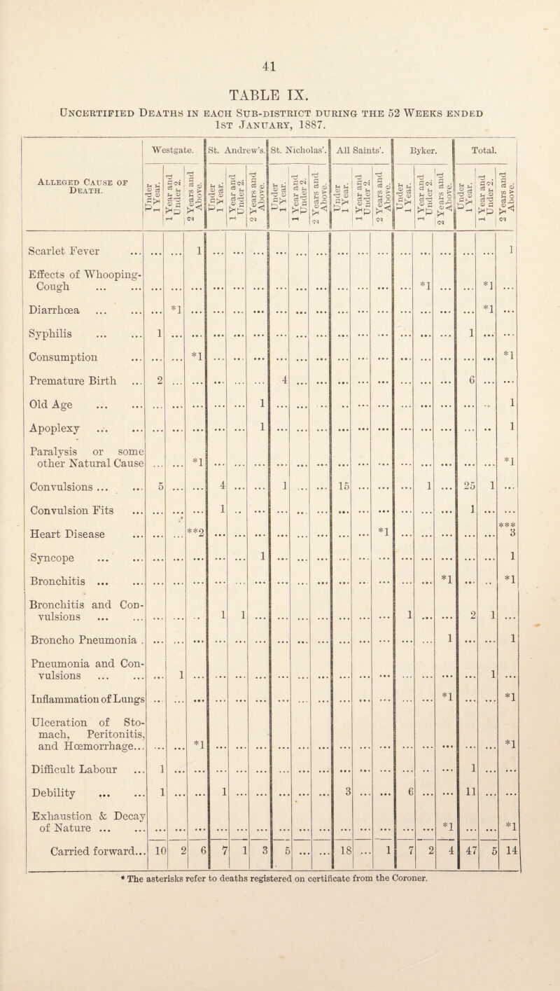TABLE IX. Uncertified Deaths in each Sub-district during the 52 Weeks ended 1st January, 1887. Alleged Cause of Death. Westgate. St. Andrew’s.! St. Nicholas’. All Saints’. Byker. Total. Under 1 Year. 1 Year and Under 2. 2 Years and Above. Under 1 Year. 1 Year and Under 2. 2 Years and Above. Under 1 1 Year. ' 1 Year and Under 2. 2 Years and Above. Under 1 Year. 1 Year and Under 2. 2 Years and Above. Under 1 Year. 1 Year and I Under 2. 2 Years and Above. Under 1 Year. 1 Y'ear and Under 2. 2 Years and Above. Scarlet Fever 1 ; Effects of Wliooping- ! Cous’li ... 1 j 1 • » • 1 1 *1 j 3 1 *1 1 *1 *1 *1 *1 • . . ... *1 *1 • • * Diarrhoea 1 Syphilis . Consumption Premature Birth 01 fl A OP • • • 1 2 =^1 1 ... *1 ... 1 1 4 6 A nnrd p’vtt Paralysis or some 1 other Natural Cause Convulsions ... Convulsion Fits Heart Disease Svn ppnp 5 • • • n 4 1 ... ... 1 ... 15 ... ♦ • • ... 1 ... 25 1 1 • • • • • • *1 • . . 0 • • ... 1 Prnri p.h 1 tl s _ *1 • • • 1 • • • 2 • « t 1 1 Bronchitis and Con¬ vulsions Broncho Pneumonia . Pneumonia and Con¬ vulsions . Inflammation of Lungs Ulceration of Sto¬ mach, Peritonitis, and HoemoiThage... Difficult Labour Debility Exhaustion & Decay nf Na.tnrp. ... ... ... •• 1 1 1 • • • 1 ... *1 ... 1 1 ... *1 1 ... ... ... 1 ... • • • 3 ... • • • 6 • • • *1 11 Carried forward... 1C 2 6 7 1 3 5 ■ • • • ... 18 ... 1 7 2 4 47 5 14
