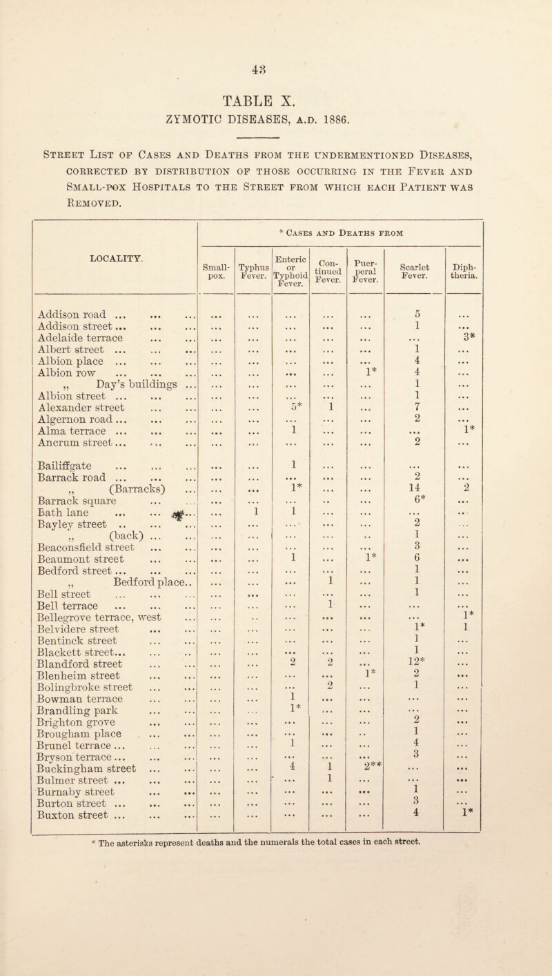 ZYMOTIC DISEASES, A.D. 1886. Street List of Cases and Deaths from the undermentioned Diseases, CORRECTED BY DISTRIBUTION OF THOSE OCCURRING IN THE FEVER AND Small-pox Hospitals to the Street from which each Patient was Removed. locality. * Cases and Deaths from Small¬ pox. Typhus Fever. Enteric or Typhoid Fever. Con¬ tinued Fever. Puer¬ peral Fever. Scarlet Fever. Diph¬ theria. Addison road ... 5 « • • Addison street... • • • 1 « • • Adelaide terrace • • * 3* Albert street ... « • • 1 Albion place ... • . • 4 Albion row i* 4 „ Day’s buildings ... • • 1 Albion street ... « • * 1 Alexander street 5* 1 • • e 7 Algernon road... . • • 2 Alma terrace ... 1 • • • i* Ancrum street... ... 2 Bailiffgate . 1 « • Barrack road ... t • * 2 ,, (Barracks) • • • 1* 14 2 Barrack square 6* Bath lane ... ... ••• 1 1 . . Bayley street .. ... 2 ,, (back). 1 Beaconsfield street . ♦ . 3 Beaumont street 1 1* 6 Bedford street. . . . 1 ,, Bedford place.. 1 1 Bell street ... 1 Bell terrace . . . 1 ... Bellegrove terrace, west ... ... i* Belvidere street 1* 1 Bentinck street . . . 1 Blackett street... • • • 1 Blandford street . 2 2 12* Blenheim street . . . 1* 2 Bolingbroke street . ... 2 1 Bowman terrace 1 • • • Brandling park 1* Brighton grove • • • 2 Brougham place . ... ... 1 Brunei terrace ... 1 4 Bryson terrace... • • • 3 Buckingham street 4 1 ... Bulmer street ... ' ... 1 ... Burnaby street ... • • • 1 Burton street ... . ... • • t 3 ... Buxton street ... • • • • • • 4 1*