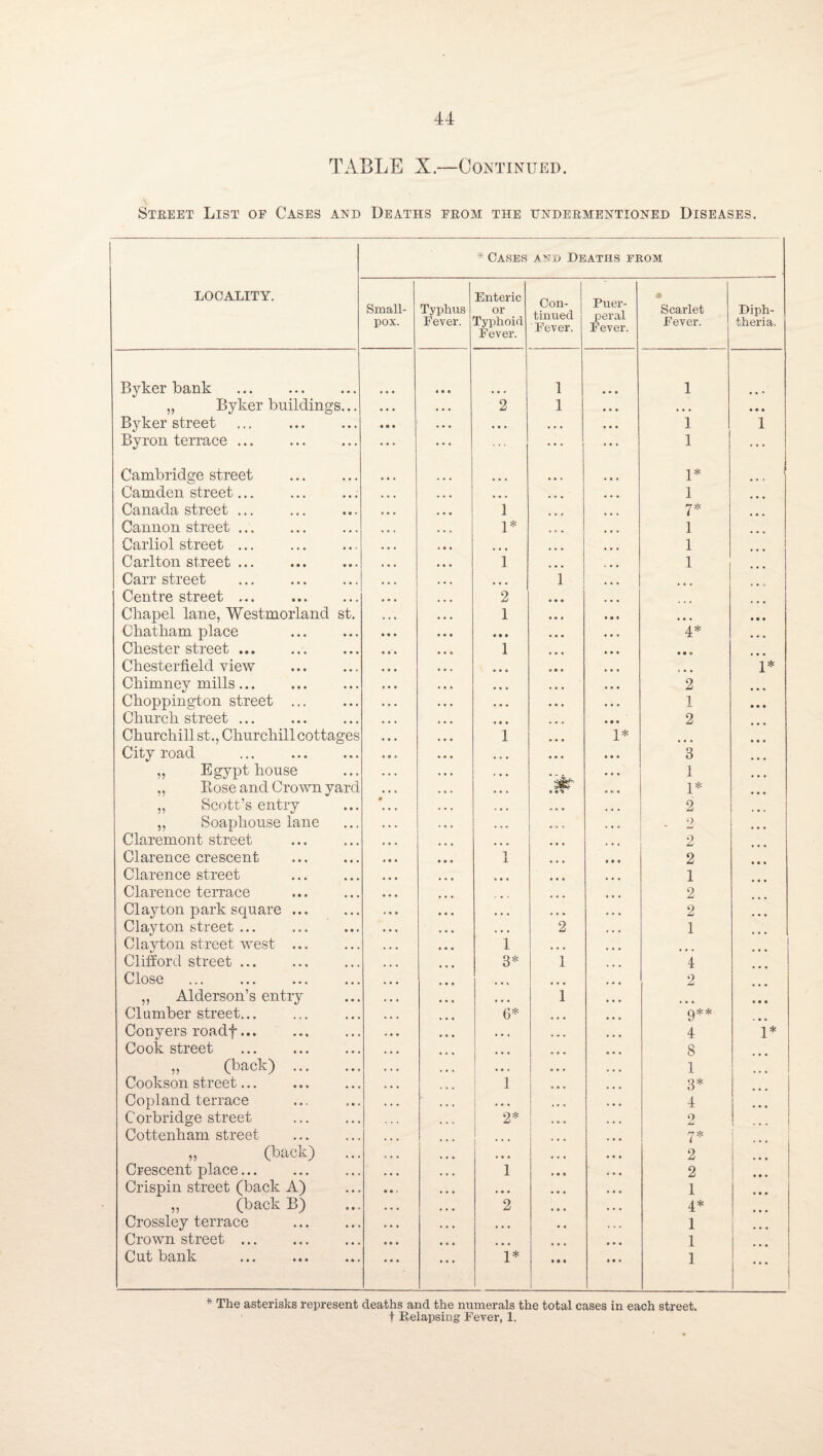 TABLE X.—Continued. Street List of Cases and Deaths from the undermentioned Diseases. LOCALITY. Cases asu Deaths from Small¬ pox. Typhus Fever. Enteric or Typhoid Fever. Con¬ tinued ' Fever. Puer¬ peral Fever. • Scarlet Fever. Diph¬ theria. Byker bank « • • 1 1 „ Byker buildings... « • • • • . 2 1 4 4 4 4 4 4 • • • Byker street • • • 4 4 4 4 4 4 1 1 Byron terrace ... ... ... ... 1 ... Cambridge street • « « ... 1* Camden street... • • • • • • 4 4 4 4 4 4 1 Canada street ... • • • 1 4 4 4 7* ... Cannon street. • • « • • * 1* 4 4 4 1 ... Carliol street. . 0 4 4 4 4 1 __1 Carlton street ... • ■ • 1 4 4 1 Carr street . * • » • • « 4 4 4 1 4 4 4 Centre street ... . • • • 2 4 4 4 Chapel lane, Westmorland st. 4 4 4 1 • • 1 ... • • • Chatham place « • * • • • 4 4 4 4* 4 4 4 Chester street. 4 4 « 1 4 4 4 • • • Chesterfield view 4 • • 4 4 4 4 4 4 1* Chimney mills... 4 4 4 2 4 4 4 Choppington street ... 4 4 4 4 4 1 • • • Church street ... 4 4 4 4 • • 2 Churchill st., Churchill cottages 4 4 4 1 1* 4 4 4 City road 4 4 4 4 • 4 3 ... ,, Egypt house 4 4 4 4 1 ... „ Kose and Crown yard • • • 4 . 4 4. 4 1* ... ,, Scott’s entry • . . 4 4 2 4 4 4 ,, Soaphouse lane 4 4 4 4 - 2 4 4 4 Claremont street 4 4 4 2 Clarence crescent . « • • • • 4 1 t • • 2 4 « 4 Clarence street 4 4 4 4 4 4 1 Clarence terrace • • • ... 4 4 4 2 Clayton park square ... • 4 4 2 4 4 4 Clayton street ... • • • 4 4 4 2 * 4 4 1 ... Clayton street west ... c • • i 4 4 4 ... Clifford street ... « • • ... 3* 1 4 4 4 4 Close . ... ... 4 4 4 2 „ Alderson’s entry . • • 4 4 4 4 4 4 i 4 4 4 4*4 Clumber street... * • • ... 6* 4 4 4 g** 4 4 4 Conyers roadf... • • • 4 4 4 4 4 4 4 4 4 4 1* Cook street . • • • 4 4 4 8 „ (back) . . • • 4 4 4 4 4 4 4 4 4 1 1 Cookson street... . • ♦ • 4 4 1 4 4 4 3= Copland terrace . . . 4 • 4 4 4 4 4 4 4 4 ... C orbridge street 4 4 4 2* 4 4 4 2 Cottenham street • • * ... ... 4 4 4 ... ,, (back) • . • 4 4 4, 4 4 4 4 • • 2 4 4 4 Crescent place... » • t 4 4 4 1 4 4 4 2 4 « 4 Crispin street (back A) • • < 4 4 4 4 4 4 4 4 4 1 4 4 4 „ (back B) • • . 4 4 4 2 4 4 4 4* Crossley terrace . • • • 4 4 4 4 4 4 1 Crown street ... 4 4 4 4 4 4 • 4 4 1 Cut bank . • . . . . . 1* 1 1 • • 4 1 ... * The asterisks represent deaths and the numerals the total cases in each street. t Relapsing Fever, 1.
